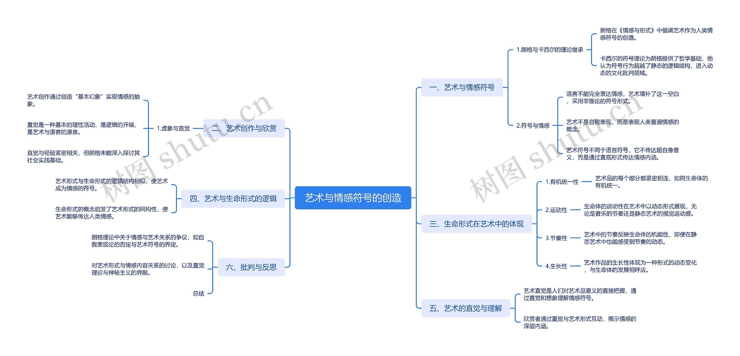 艺术与情感符号的创造思维导图