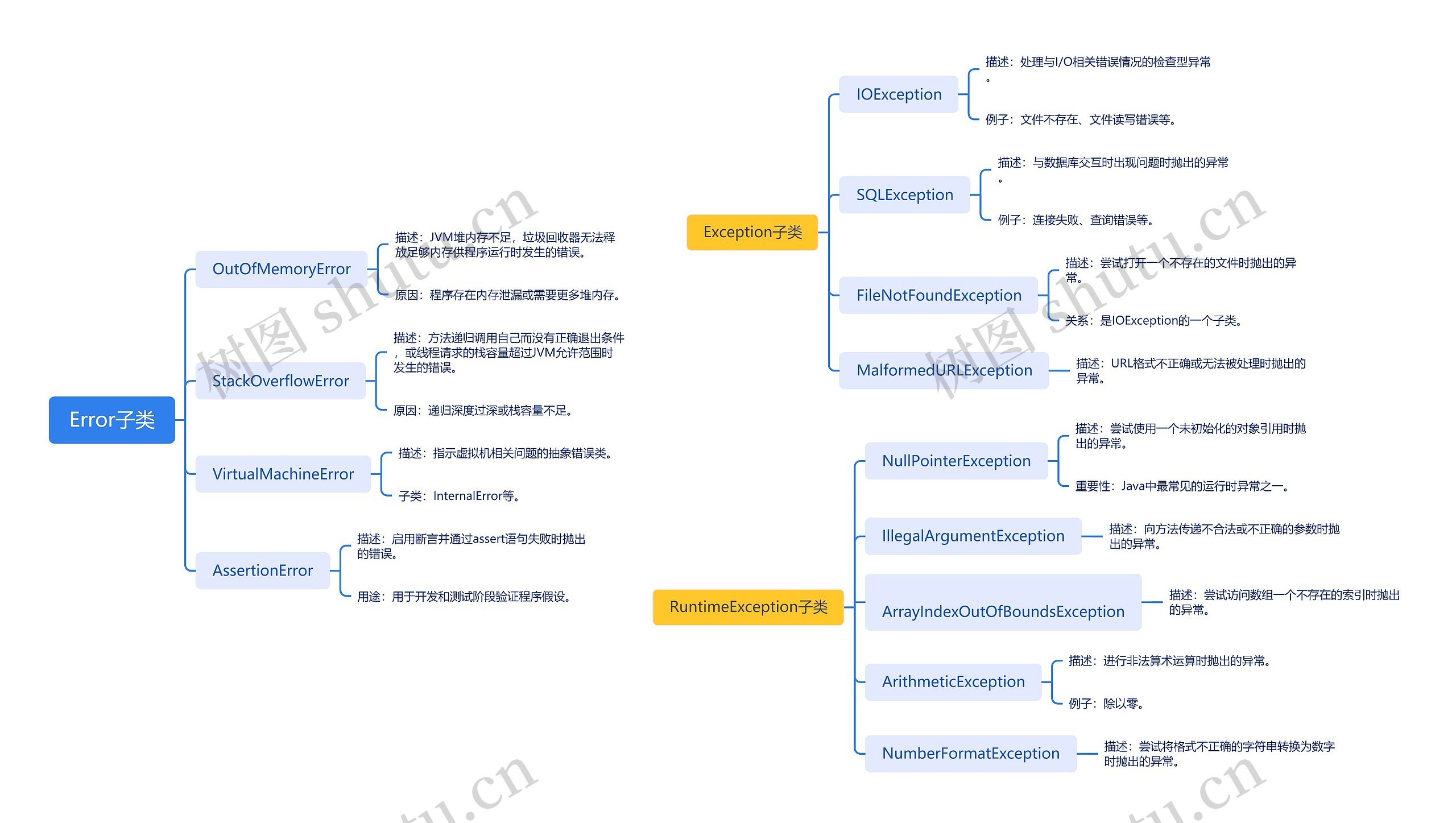 Error子类思维导图