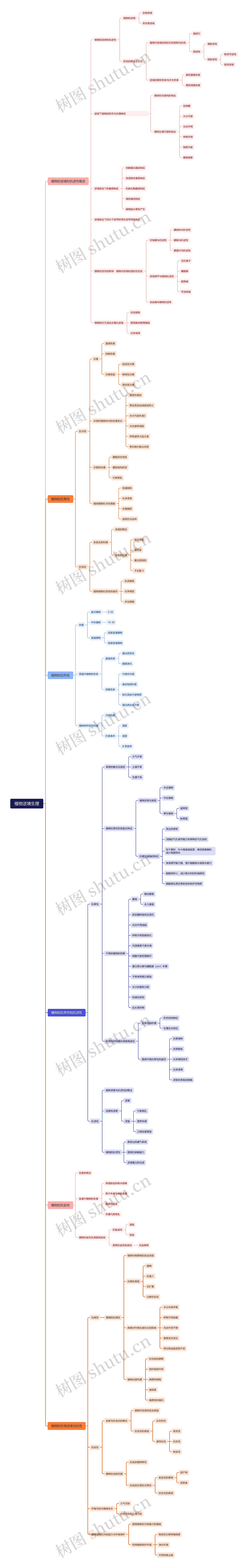 ﻿植物逆境生理思维导图