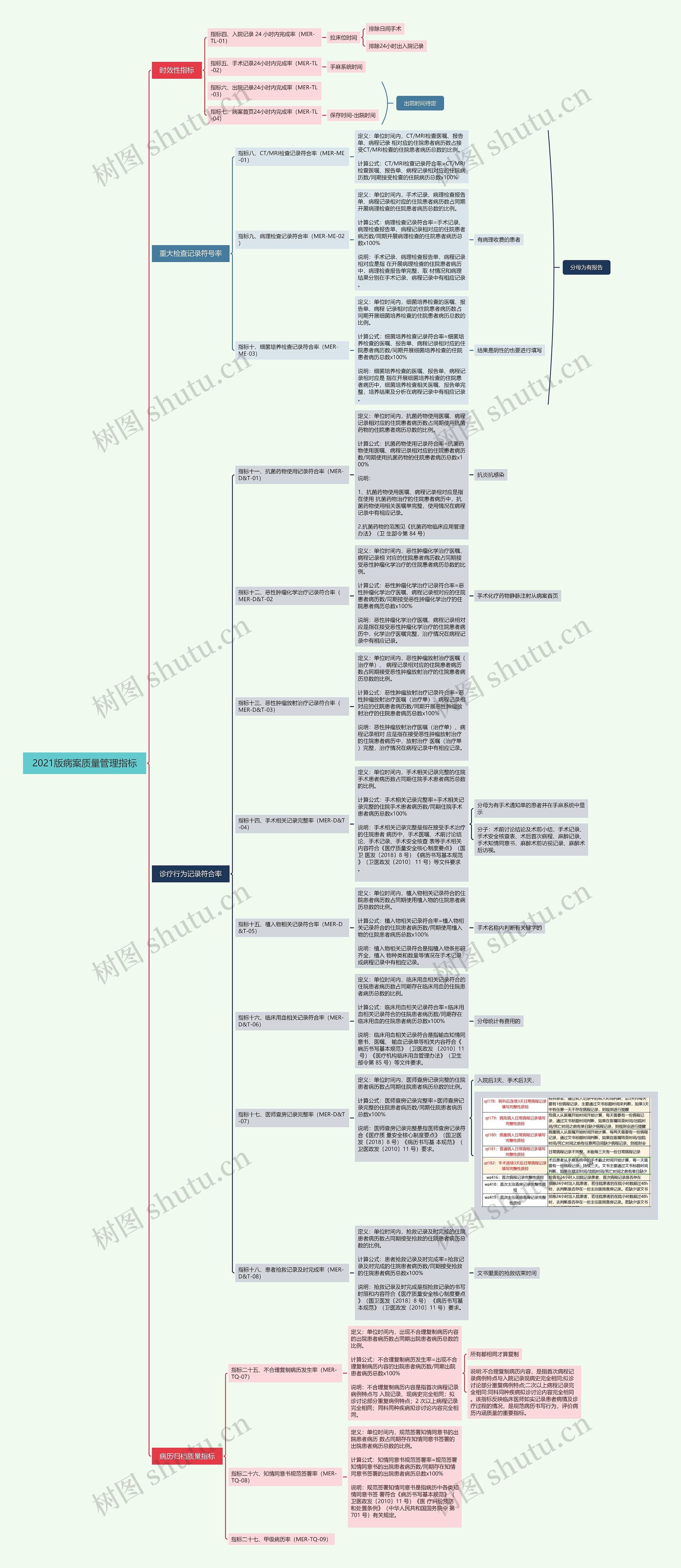 2021版病案质量管理指标思维导图