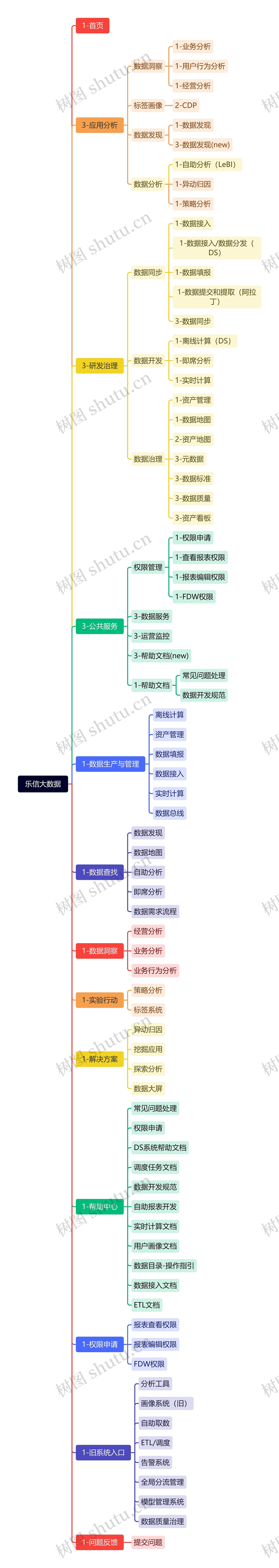 乐信大数据思维导图