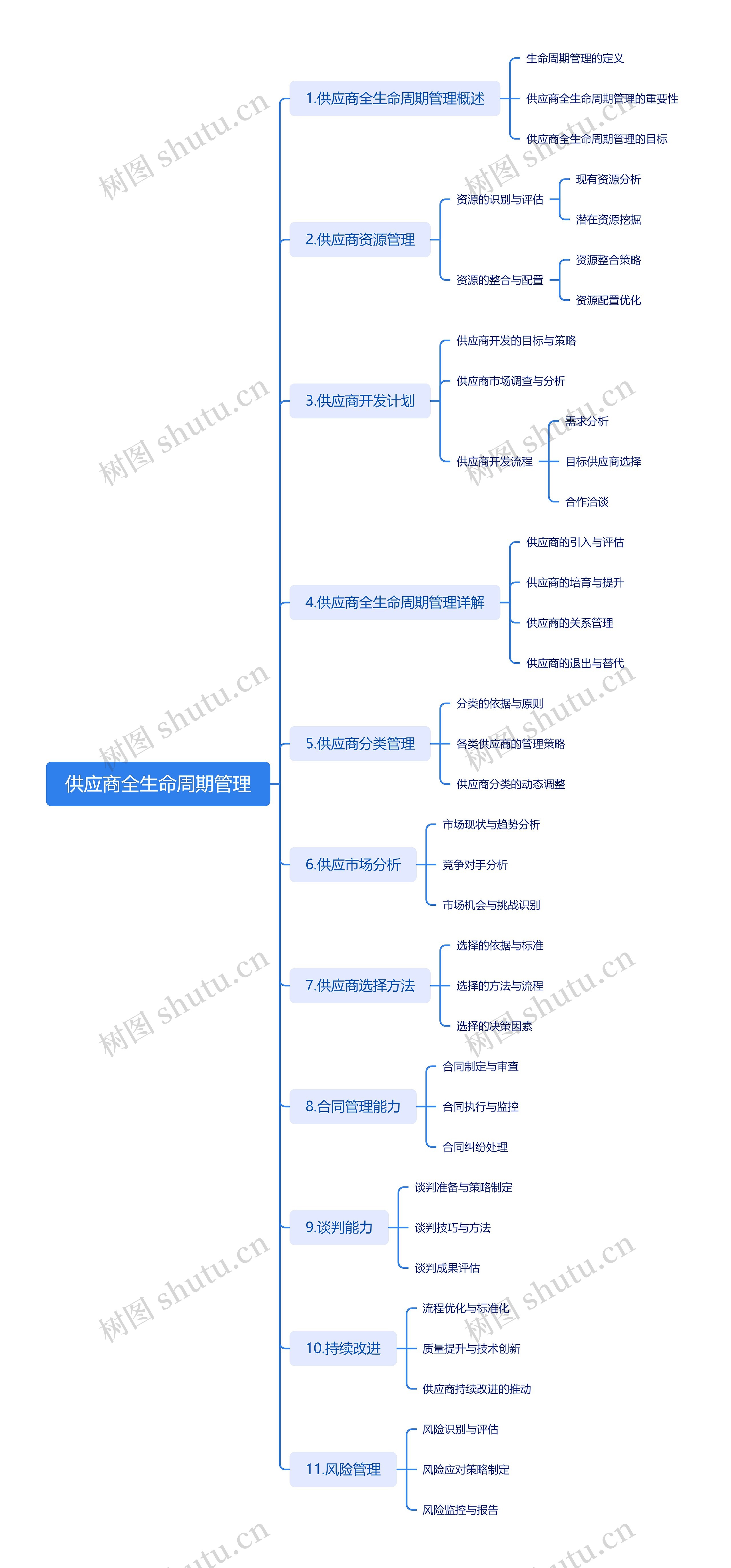 供应商全生命周期管理思维导图