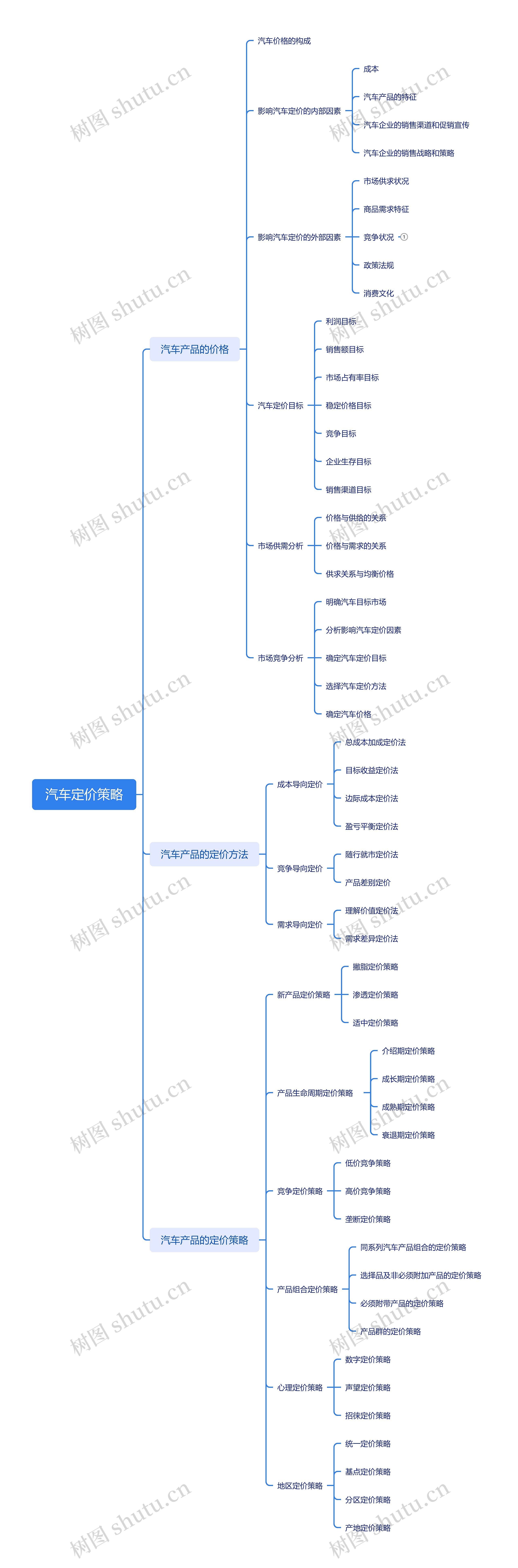 汽车定价策略思维导图