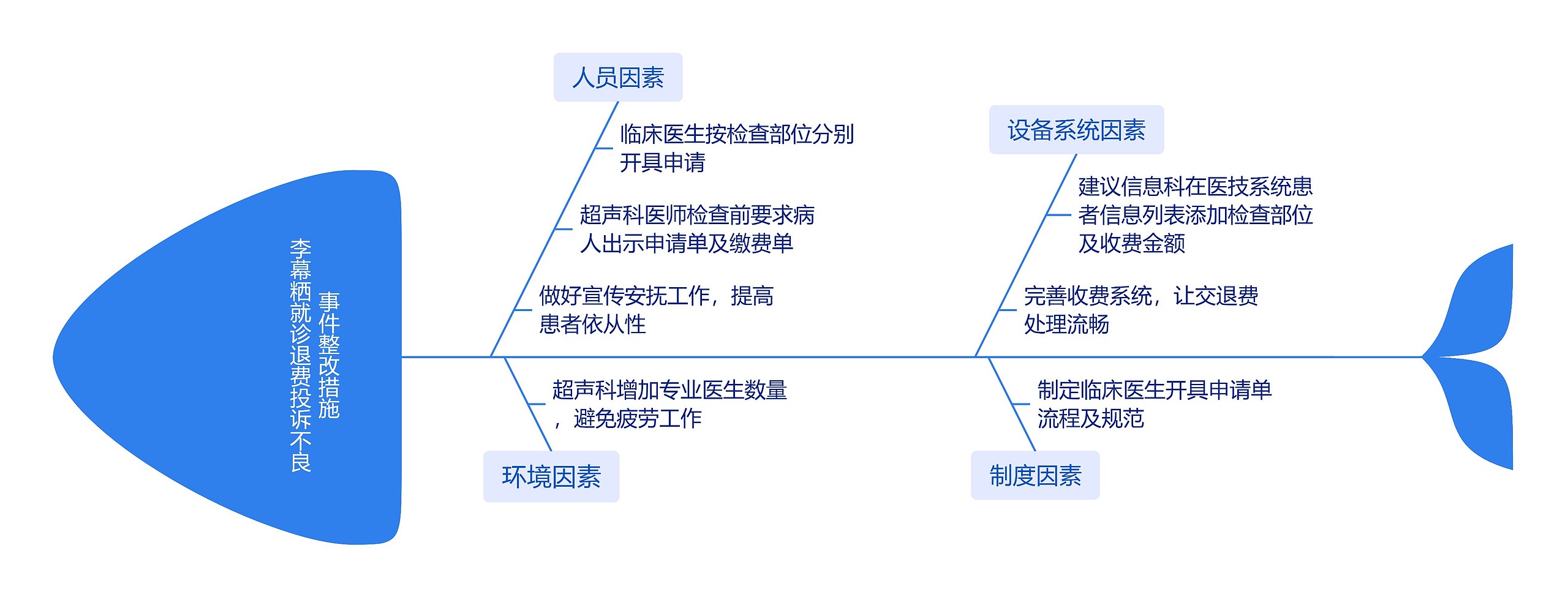 李幕粞就诊退费投诉不良事件原因分析思维导图