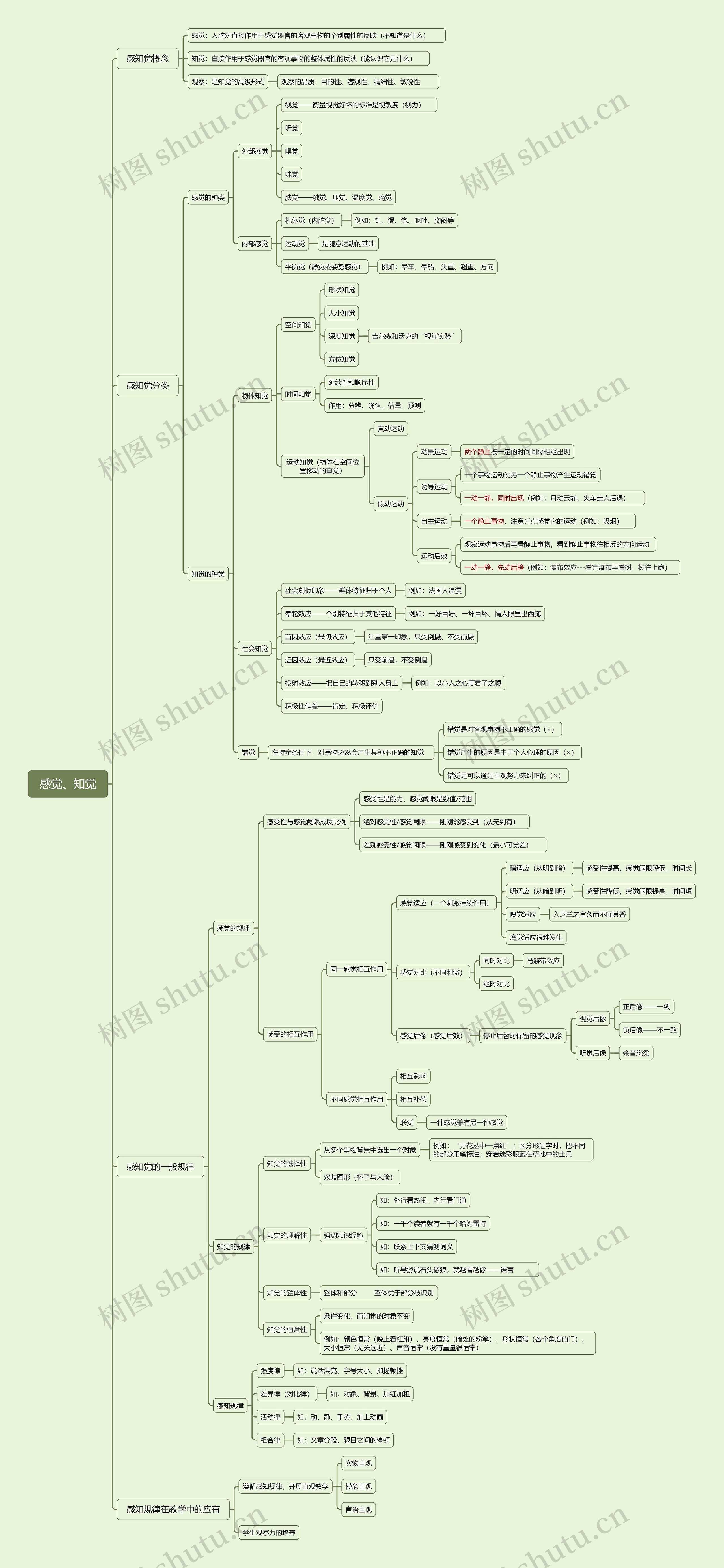 感觉、知觉思维导图