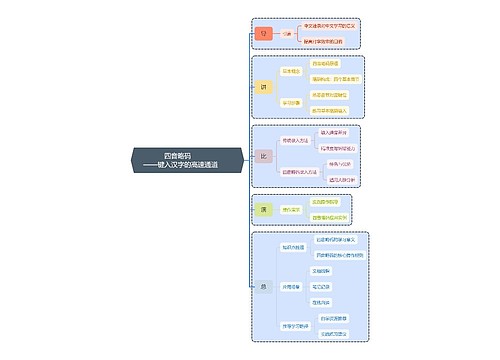              四音略码                         ——键入汉字的高速通道         思维导图