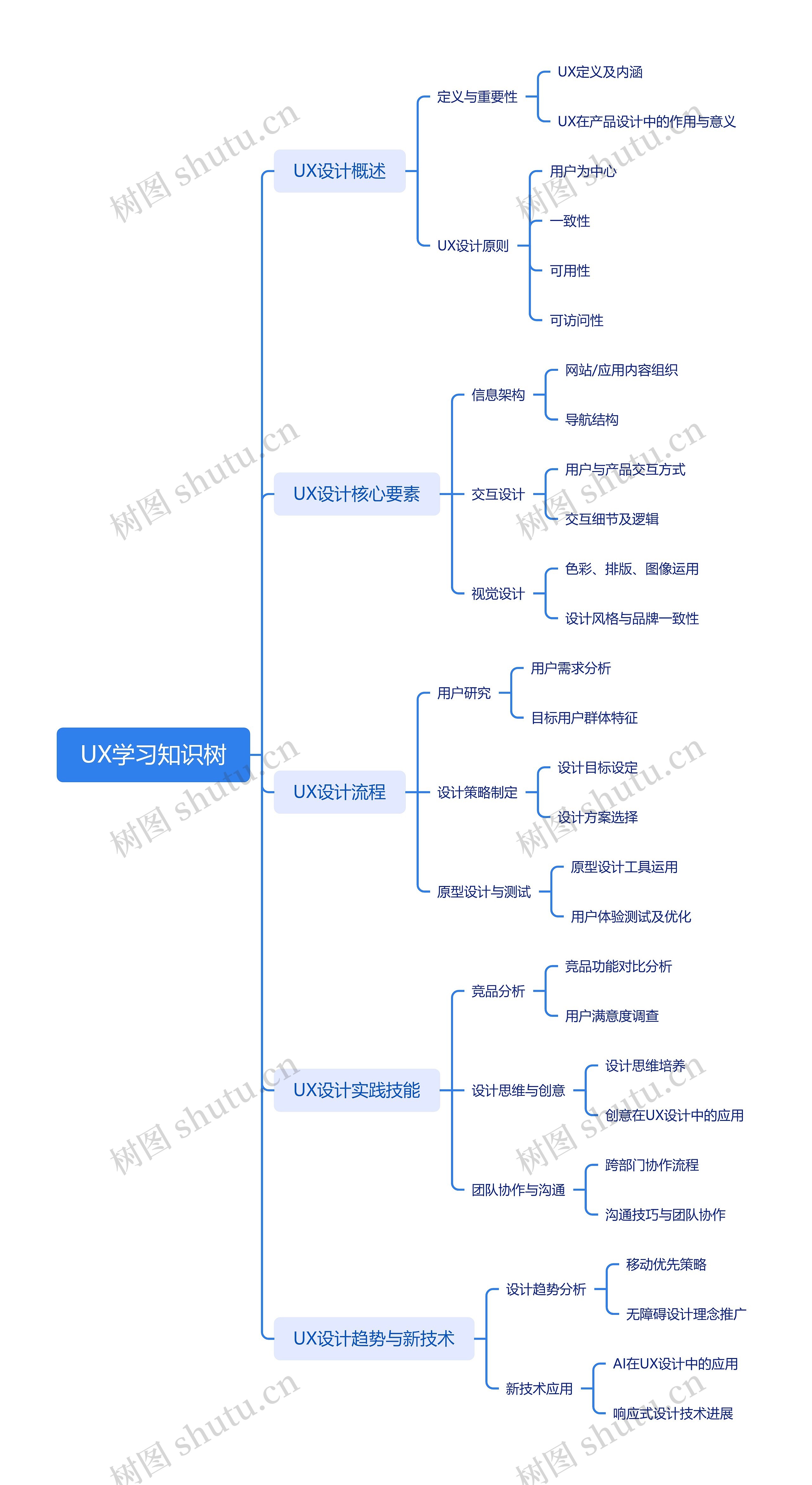 UX学习知识树思维导图