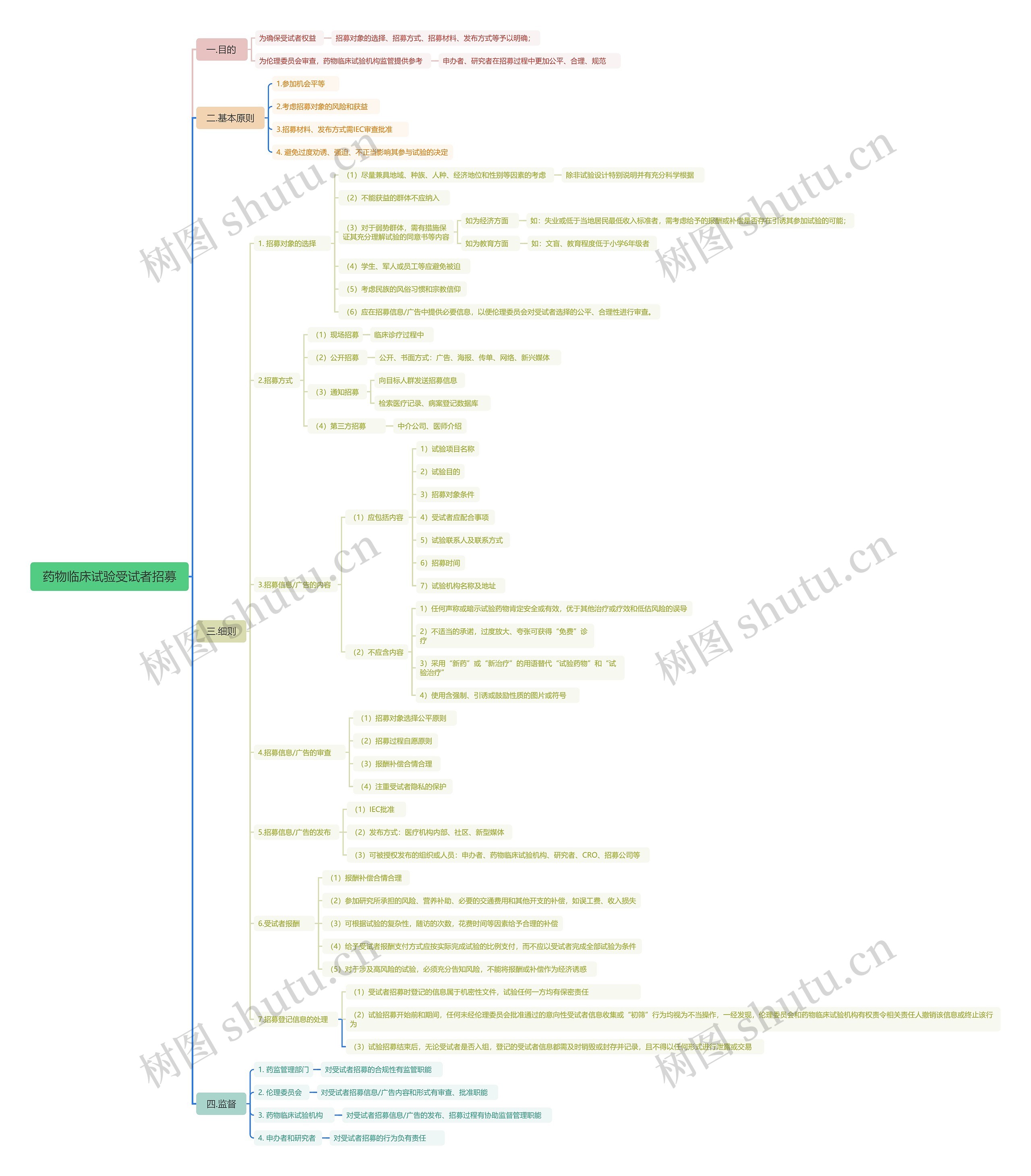 药物临床试验受试者招募思维导图