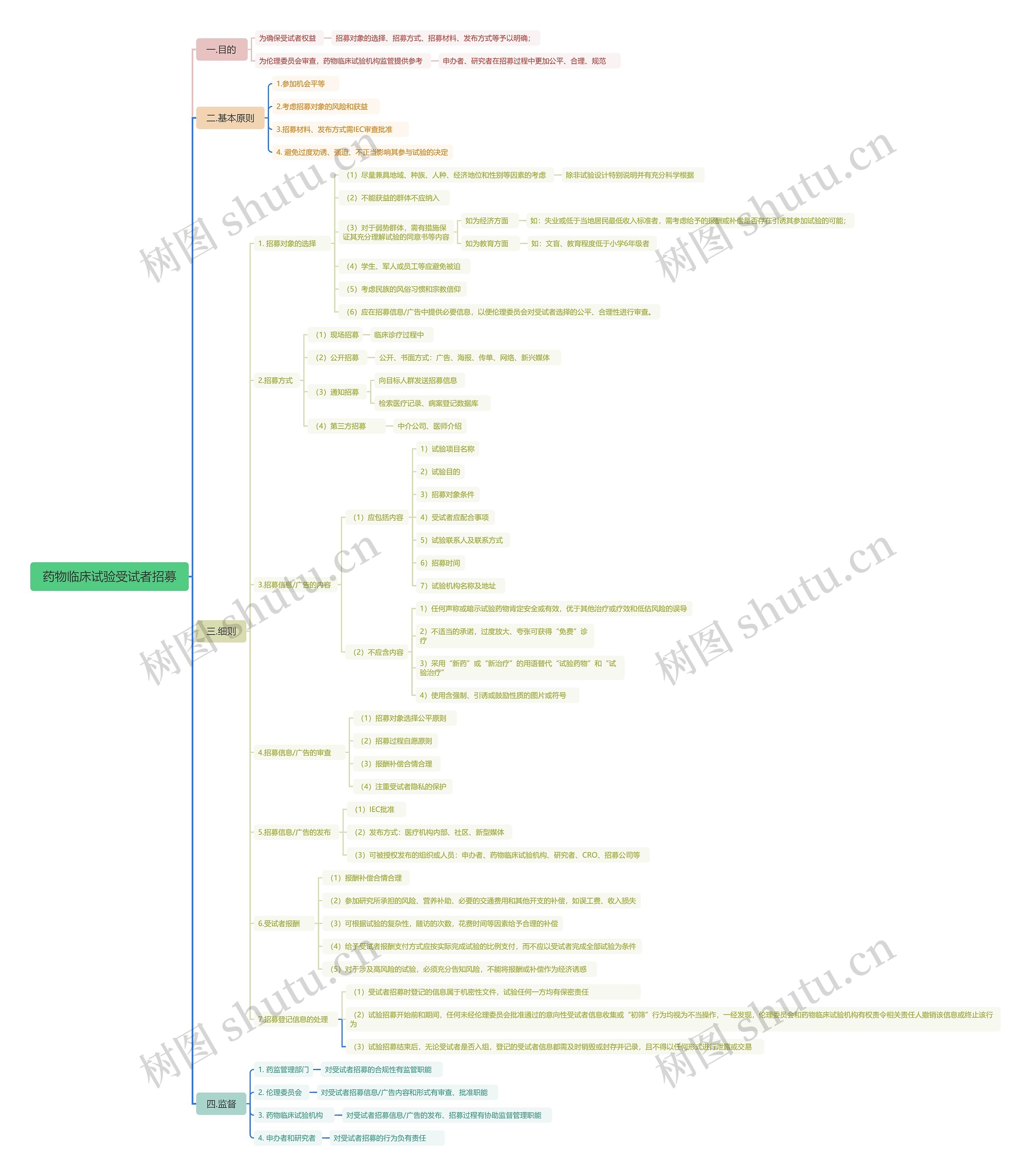 药物临床试验受试者招募思维导图高清图 药物临床试验受试者招募思维导图