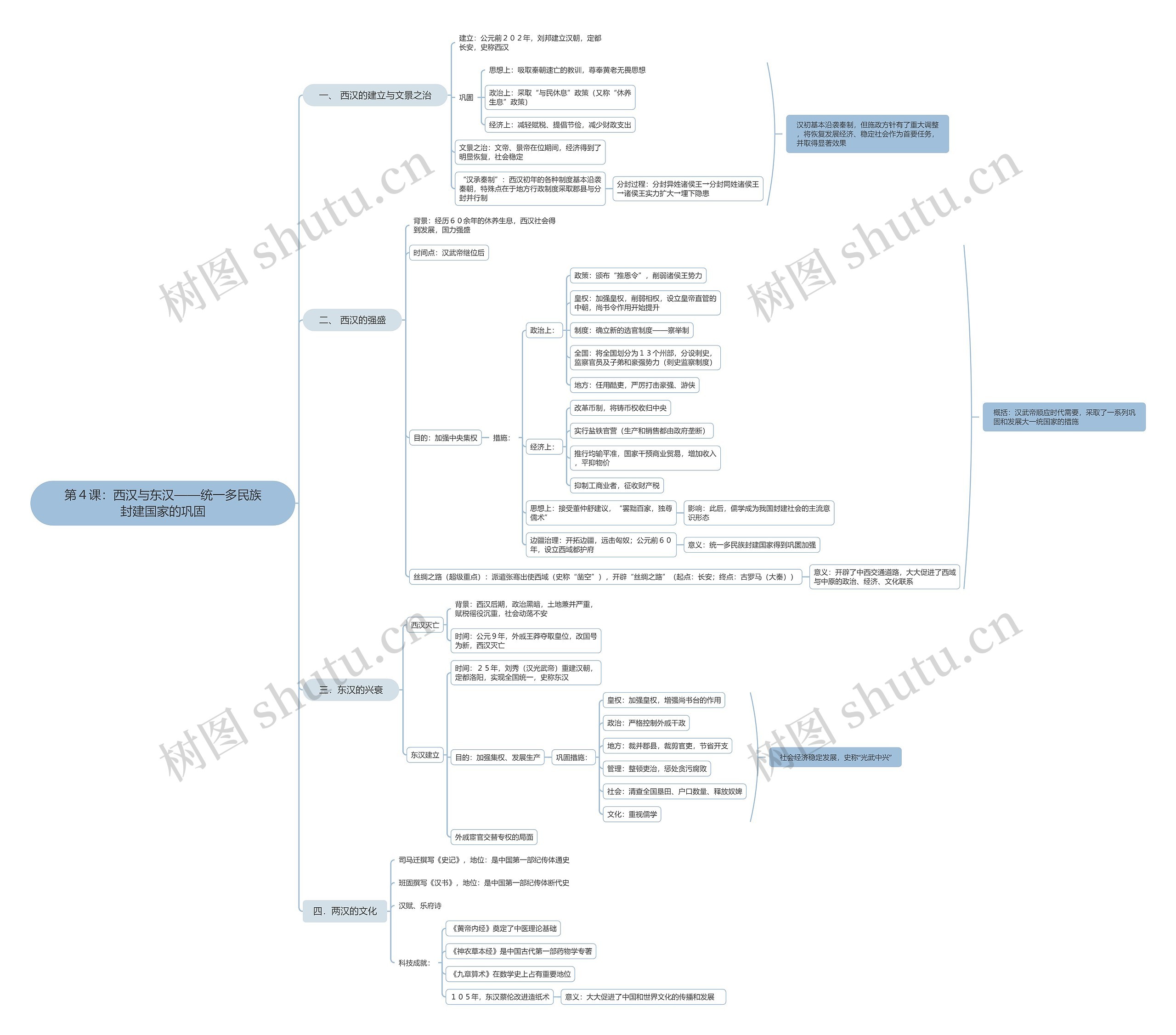 第4课:西汉与东汉——统一多民族封建国家的巩固思维导图高清图 第4课:西汉与东汉——统一多民族封建国家的巩固思维导图