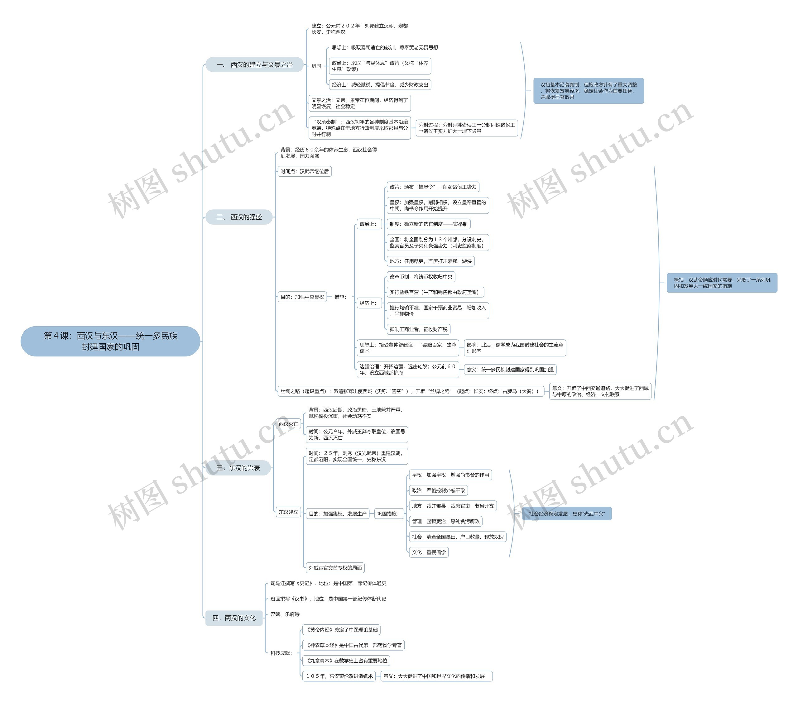 第４课：西汉与东汉——统一多民族封建国家的巩固思维导图