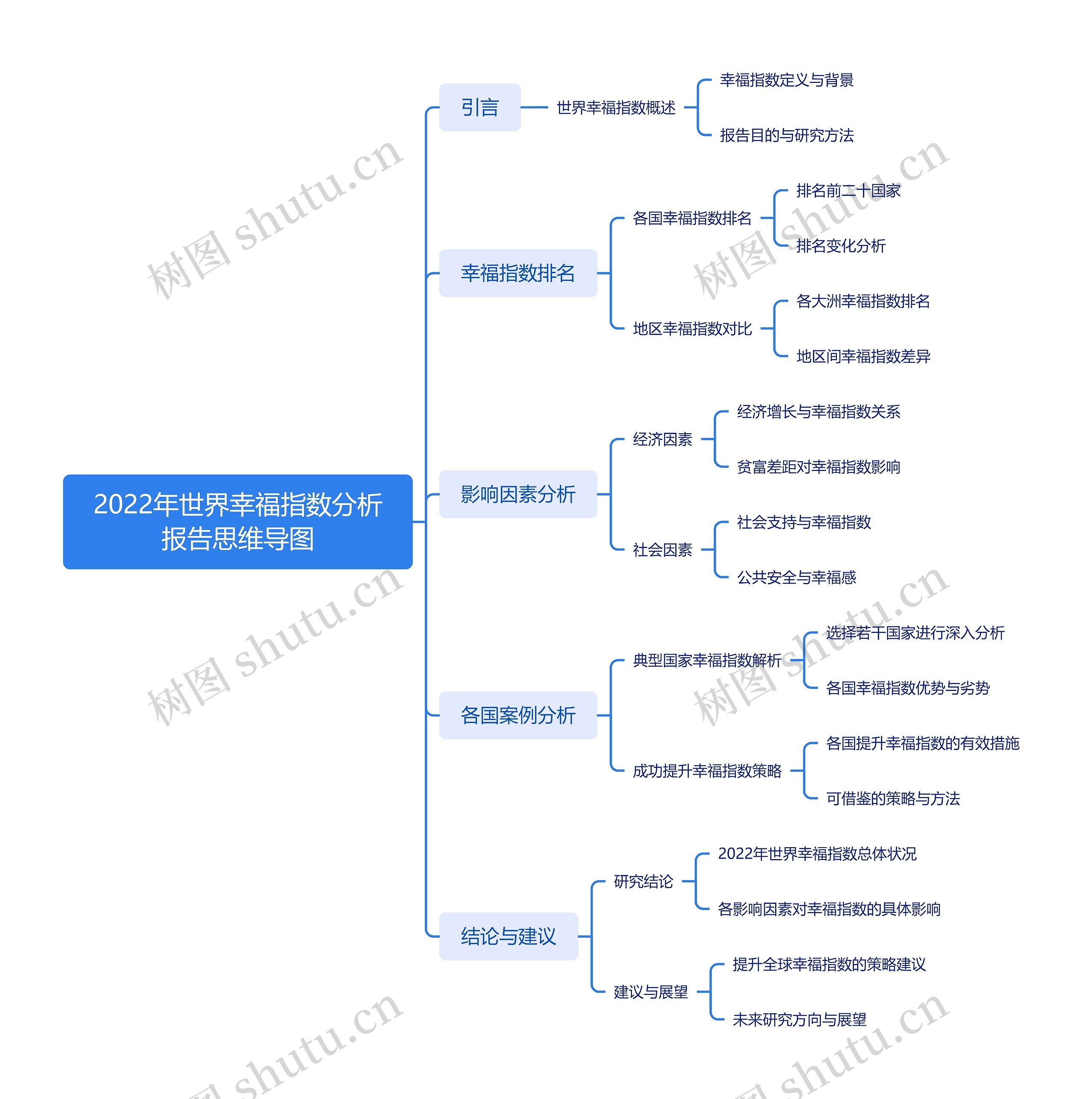 2022年世界幸福指数分析报告思维导图