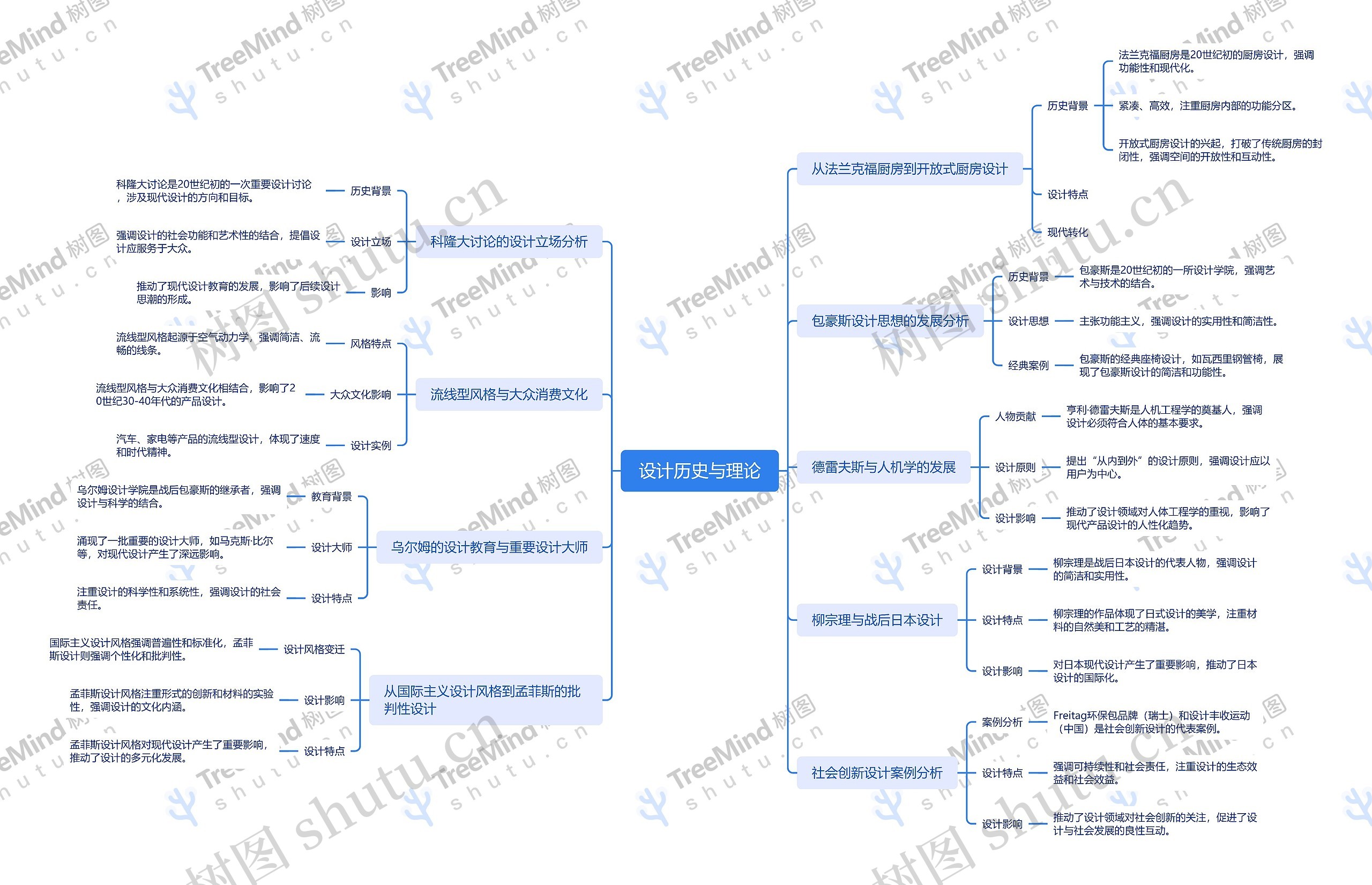 ﻿设计历史与理论思维导图