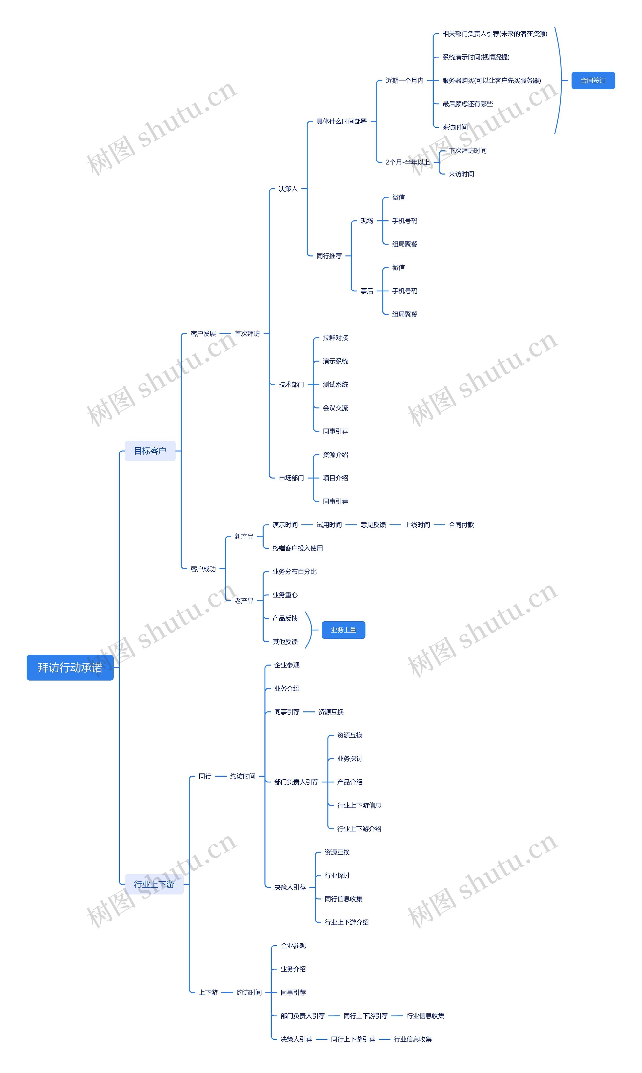 拜访行动承诺思维导图