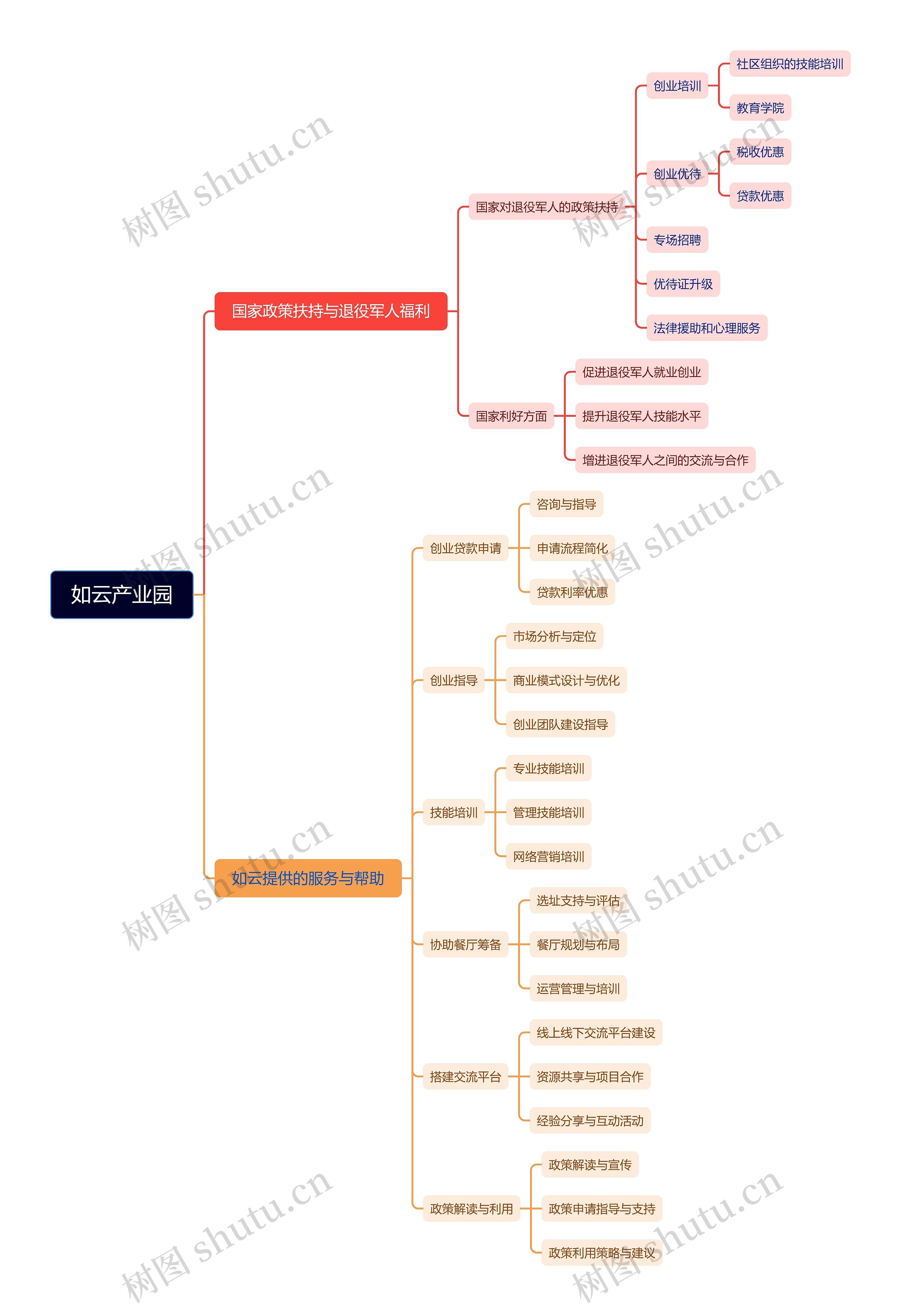 如云产业园思维导图