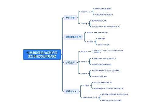 中国出口贸易方式影响因素分析的实证研究流程思维导图