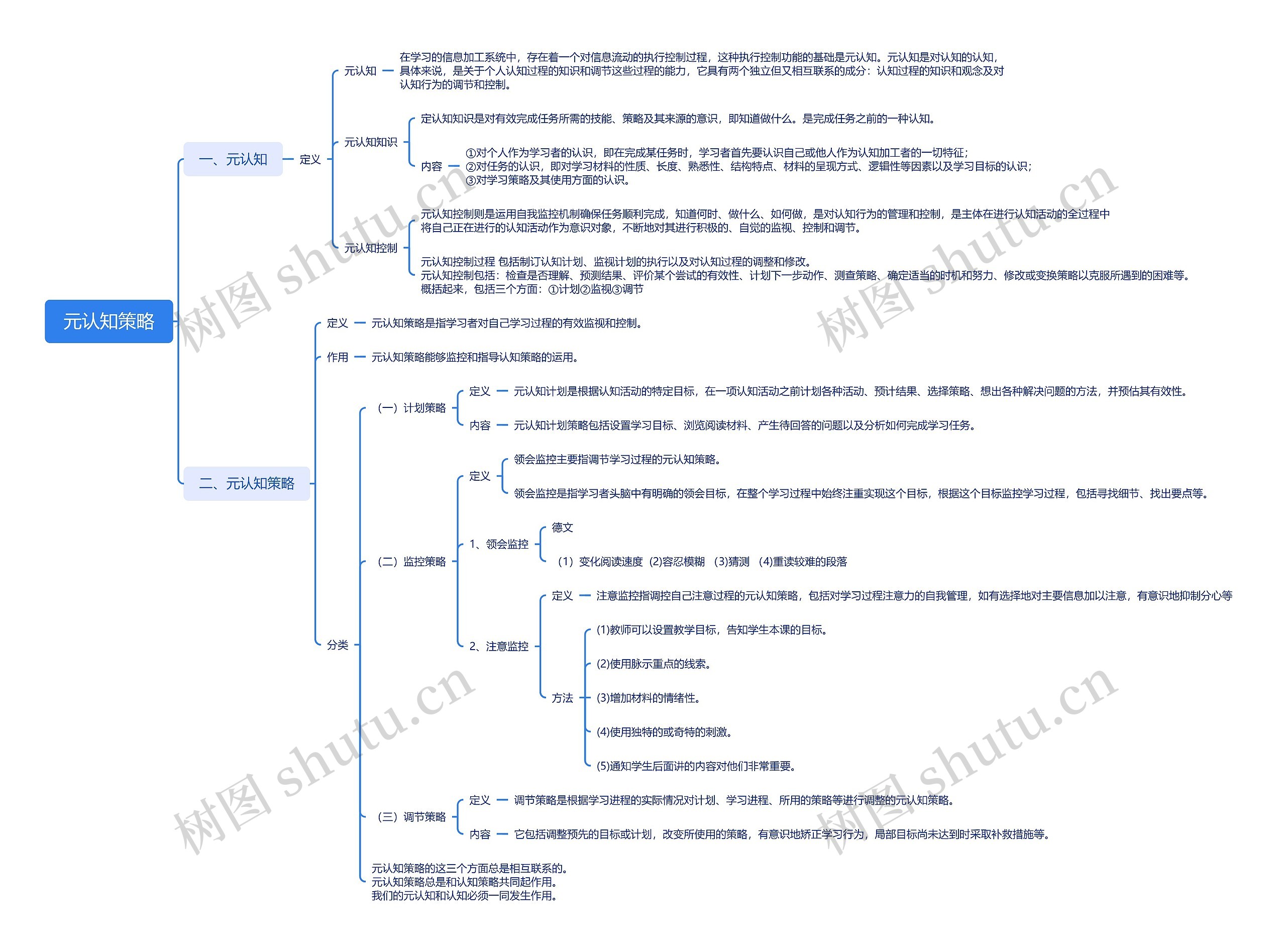 元认知策略思维导图