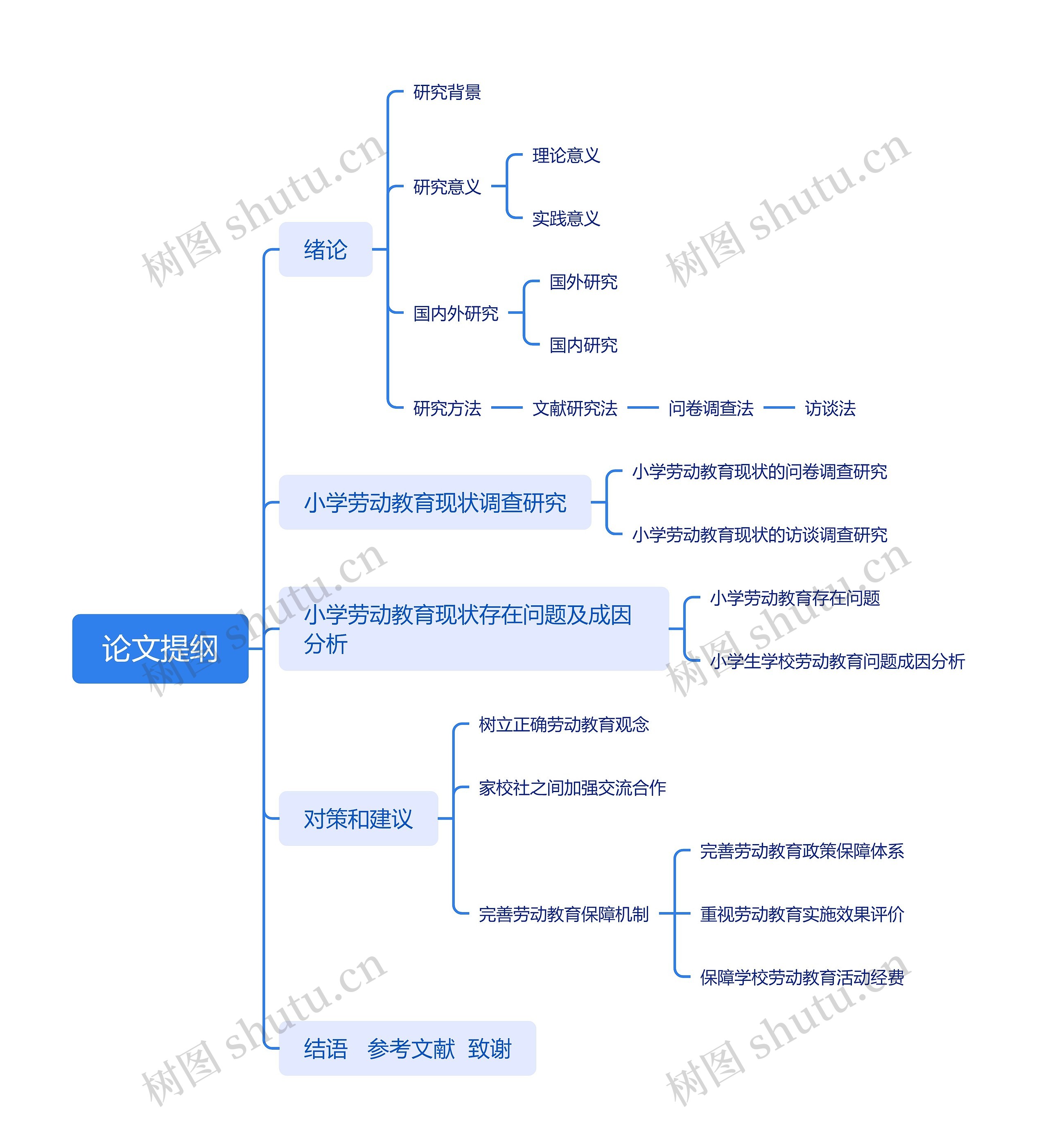 论文提纲思维脑图