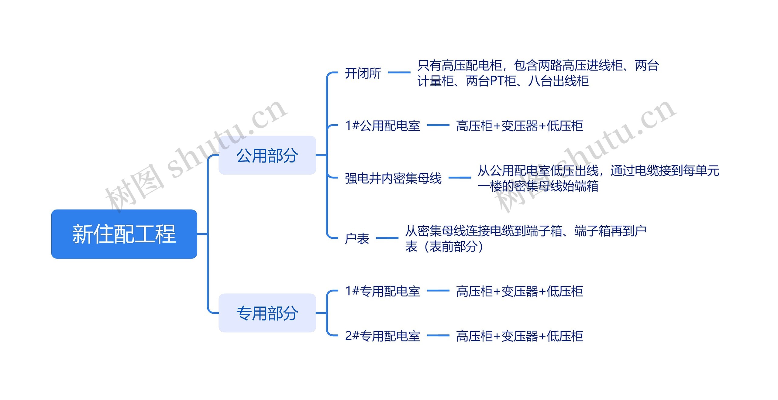 新住配工程思维导图