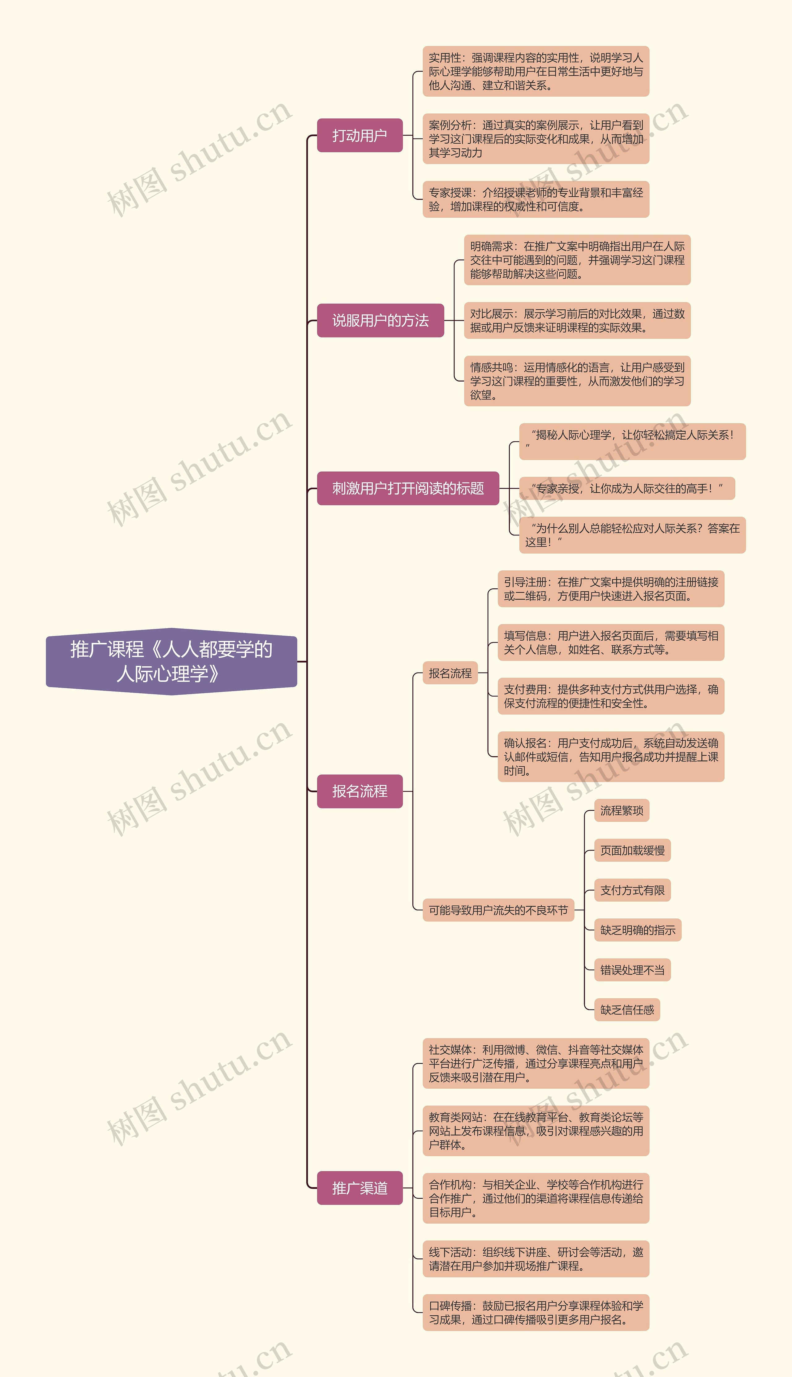 推广课程《人人都要学的人际心理学》思维导图