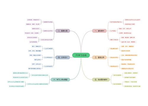 PS学习总结思维导图