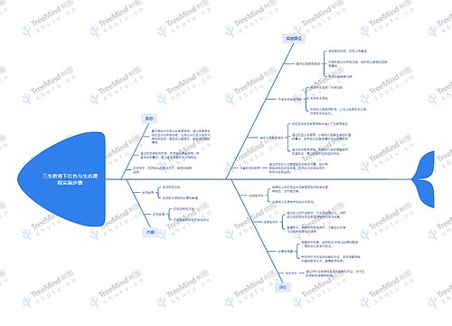 三生教育下红色与生态课程实施步骤_副本思维导图