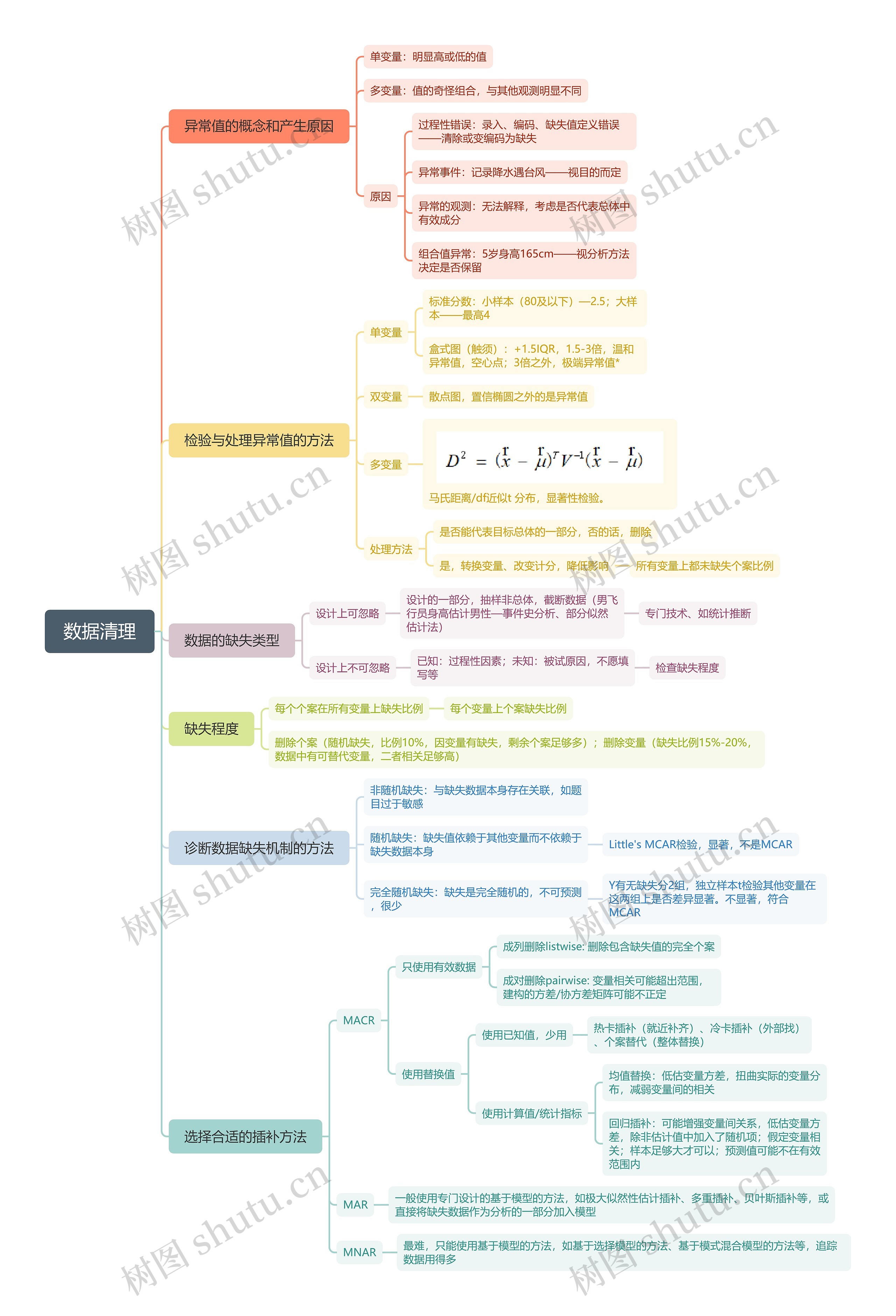数据清理与准备思维导图