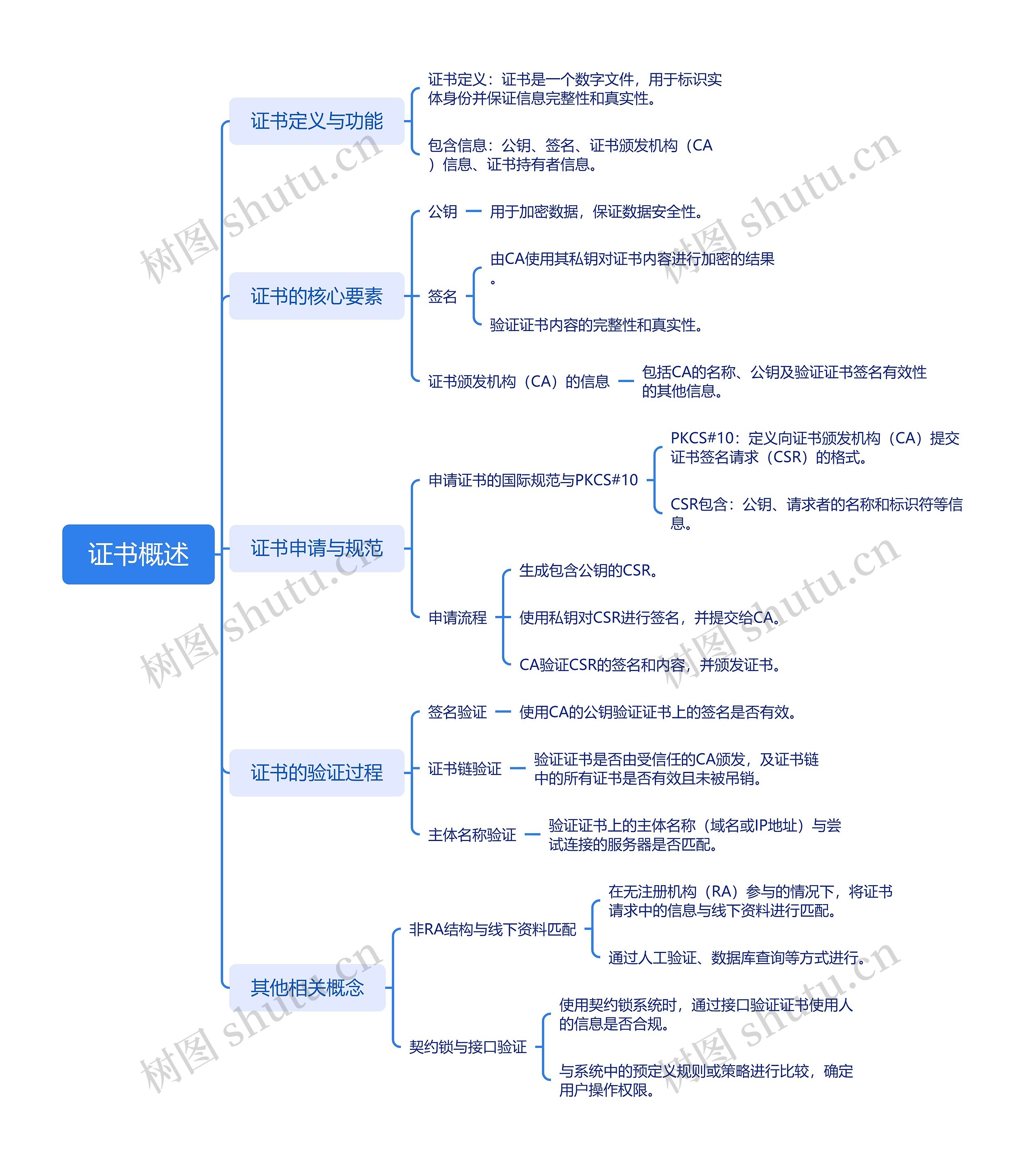 证书概述思维脑图