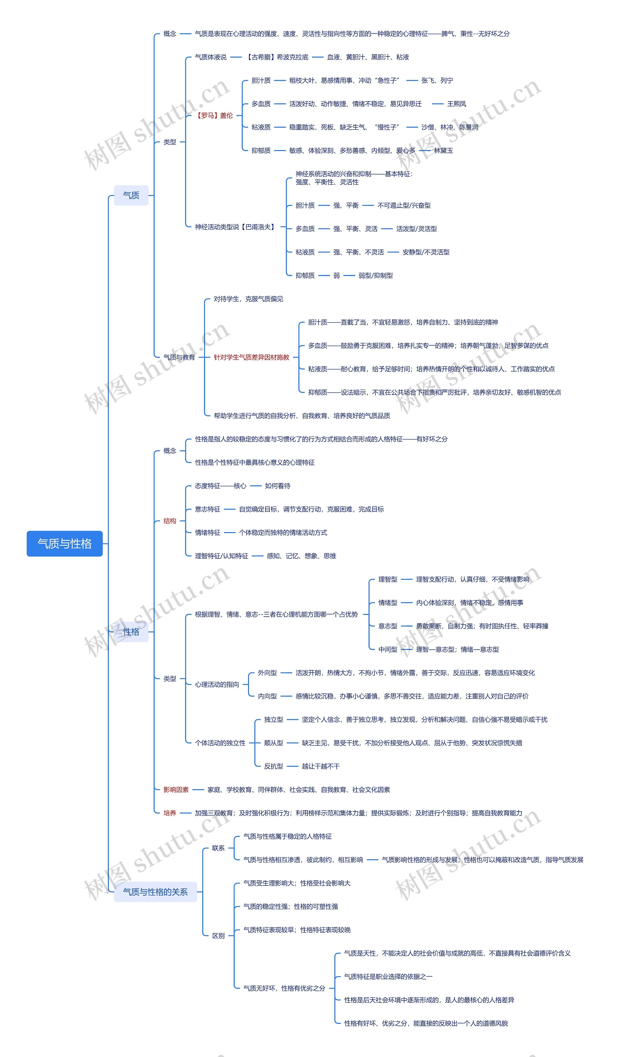 十一、气质与性格思维导图