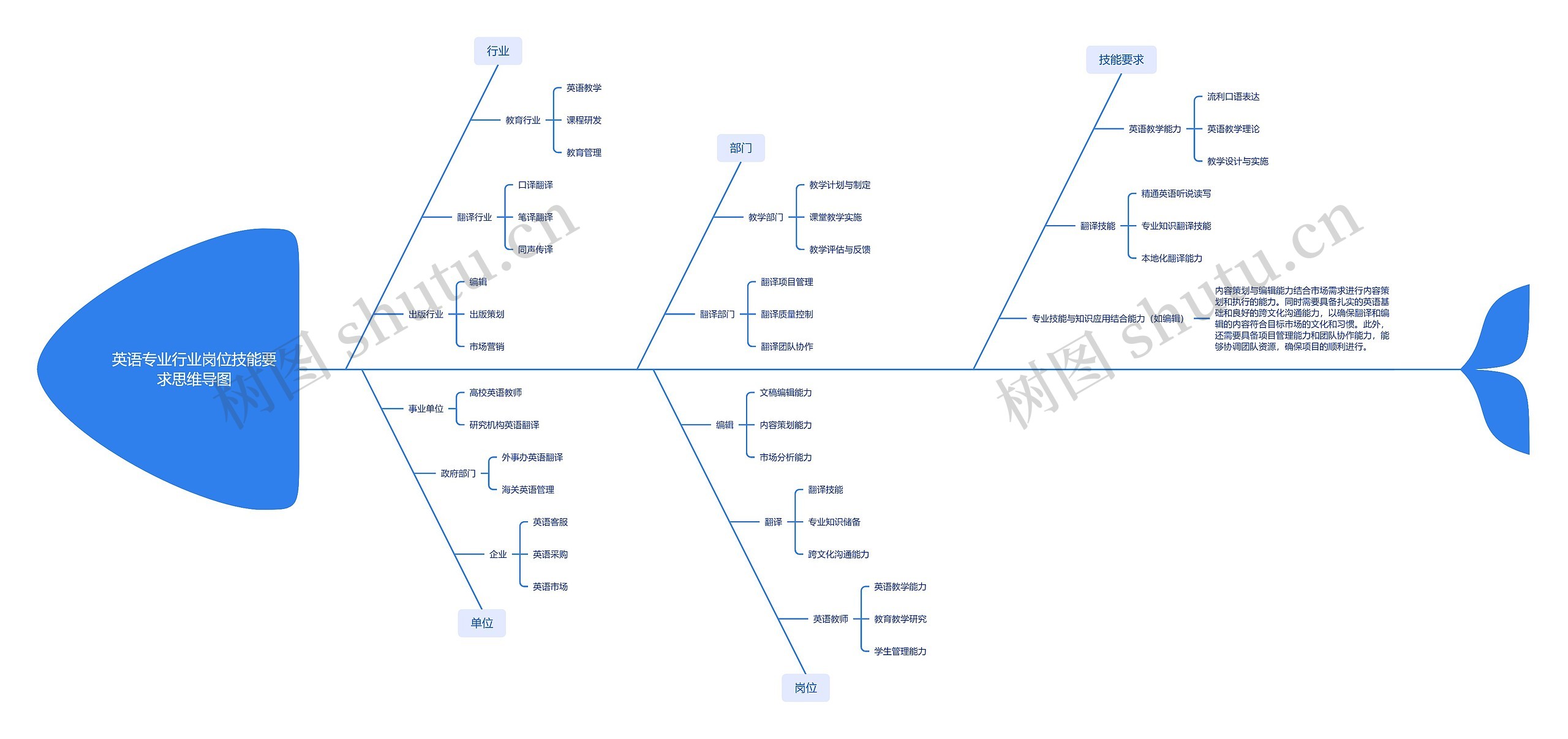 英语专业行业岗位技能要求思维导图