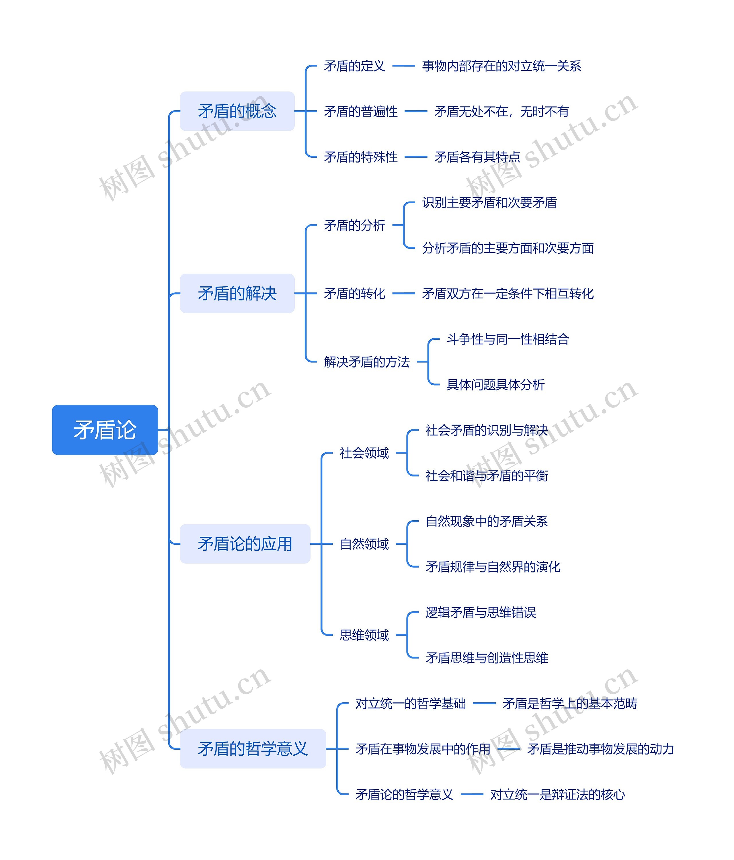 矛盾论思维脑图