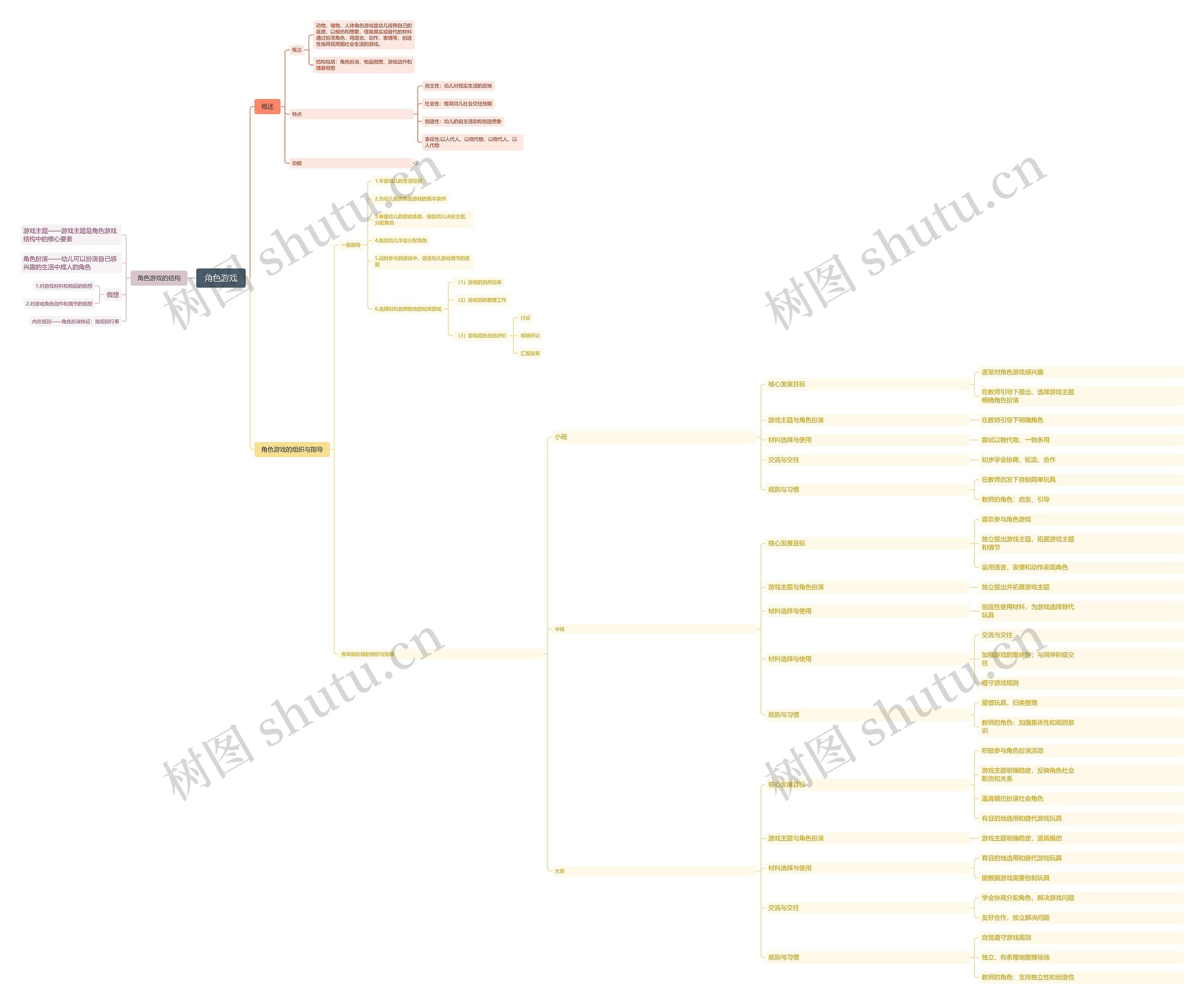 ﻿角色游戏思维导图