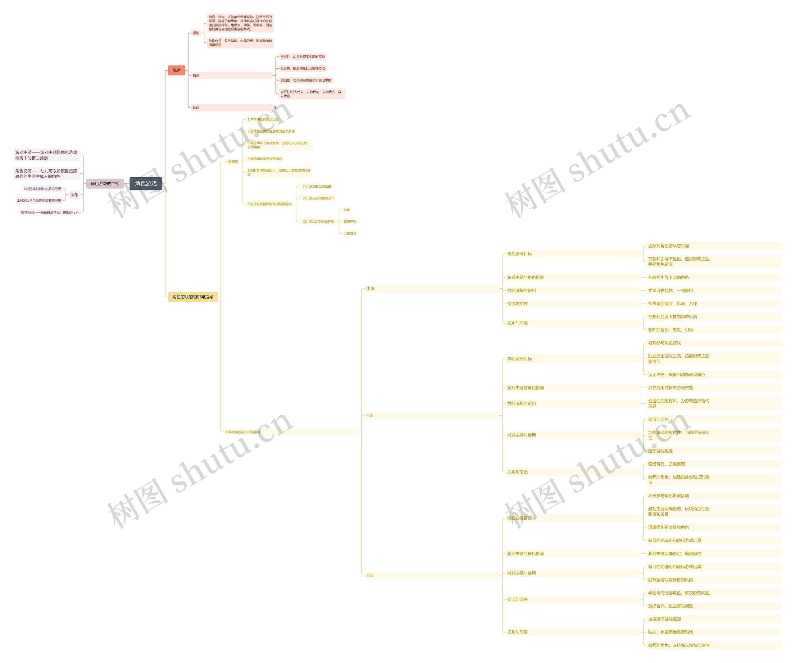 角色游戏思维导图高清图 角色游戏思维导图