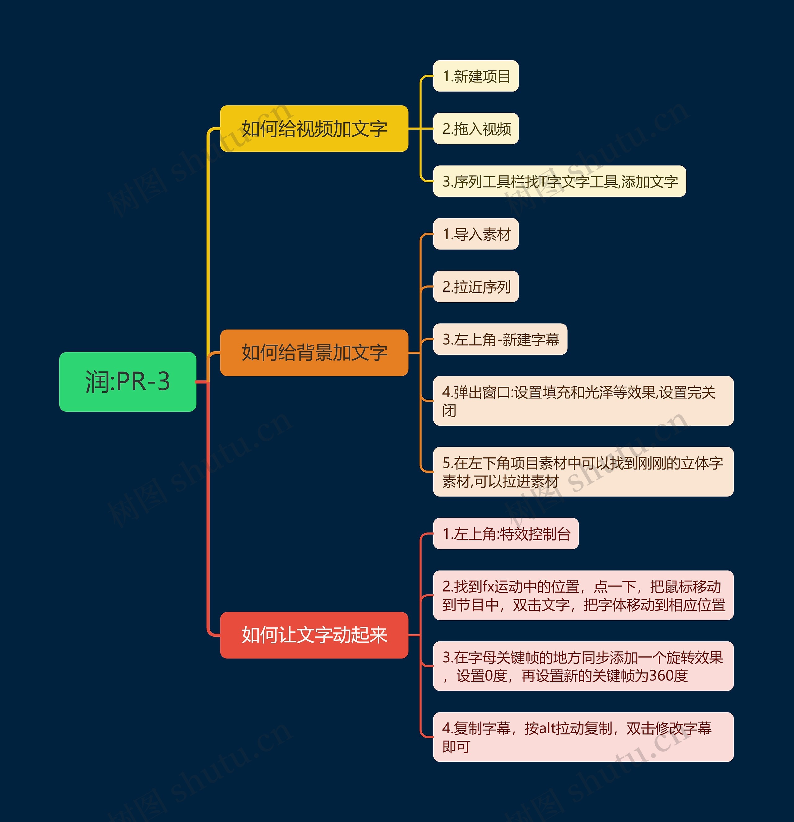 润:PR-3思维导图