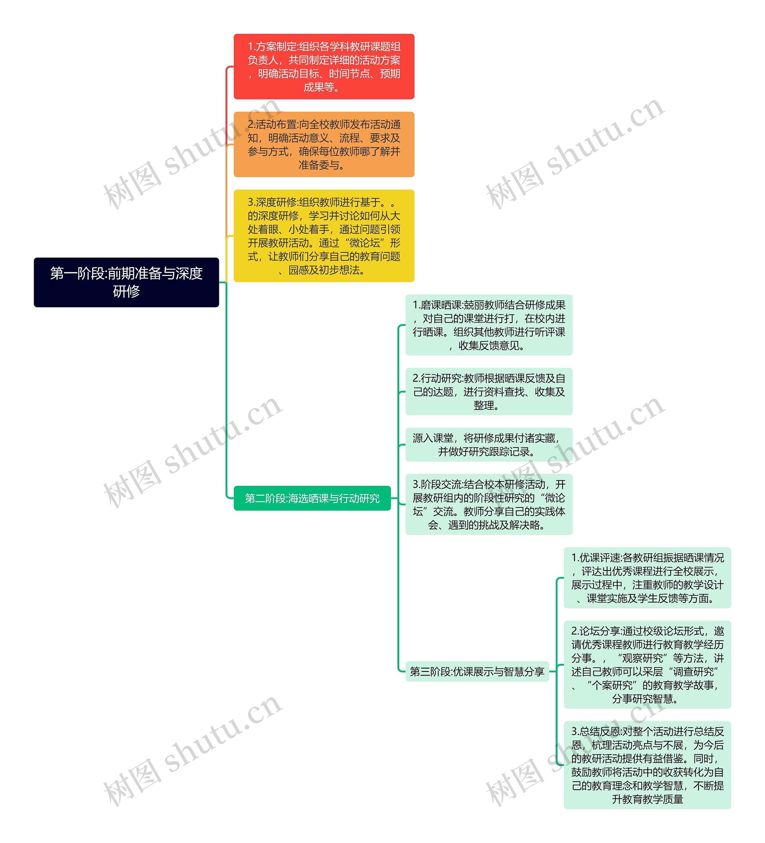 第一阶段:前期准备与深度研修思维导图