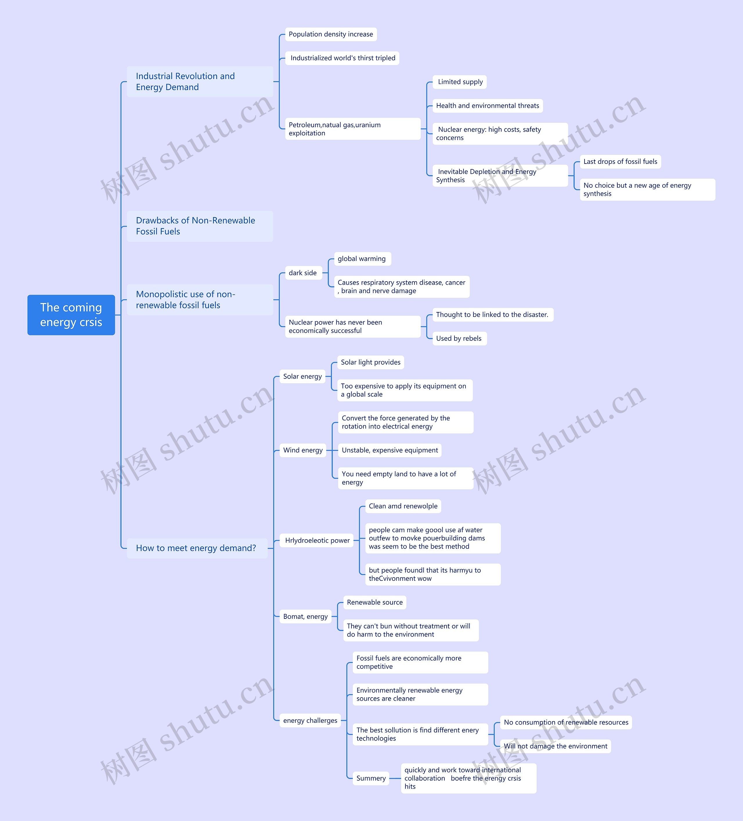 工业革命与能源需求思维导图
