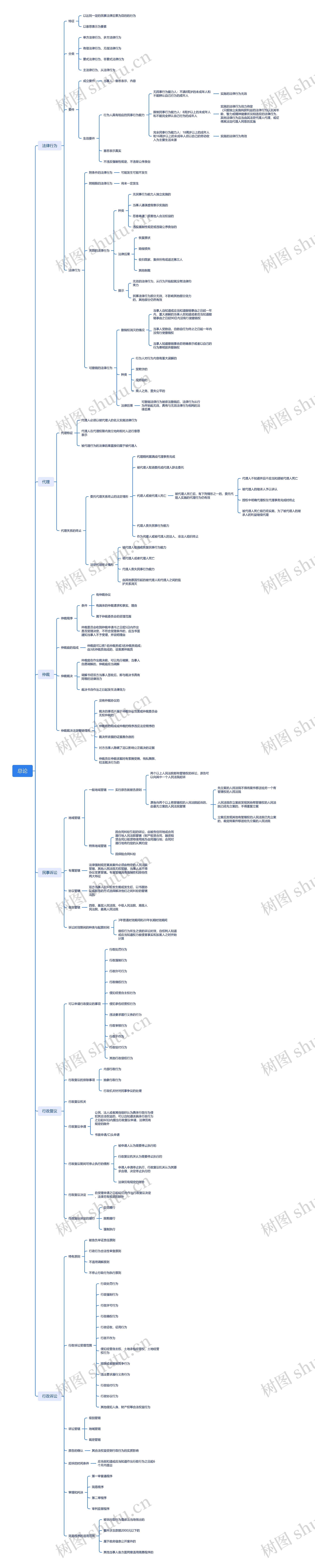 经济法总论思维导图
