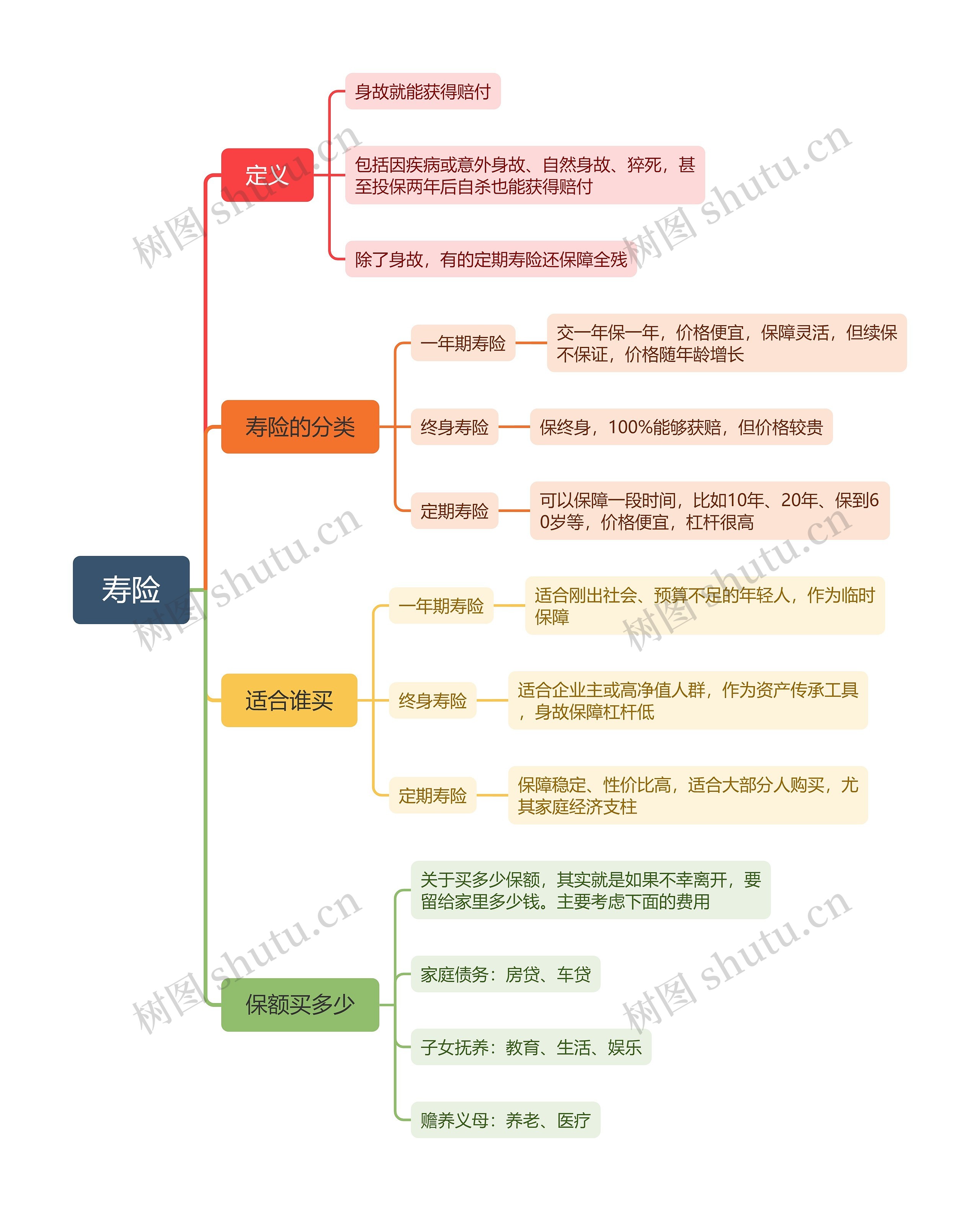 寿险思维导图