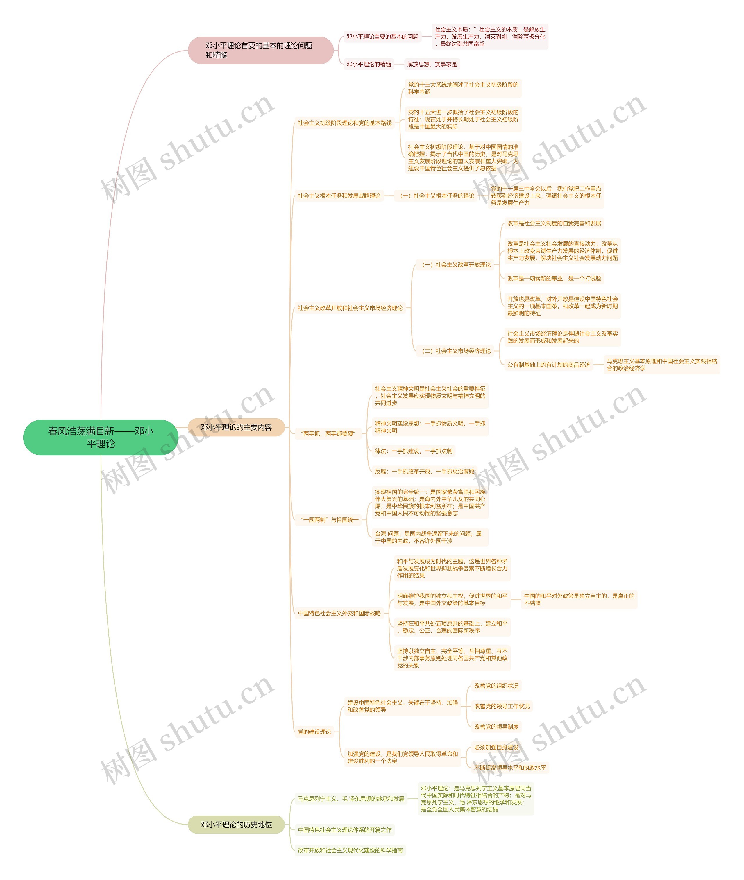 春风浩荡满目新——邓小平理论思维导图