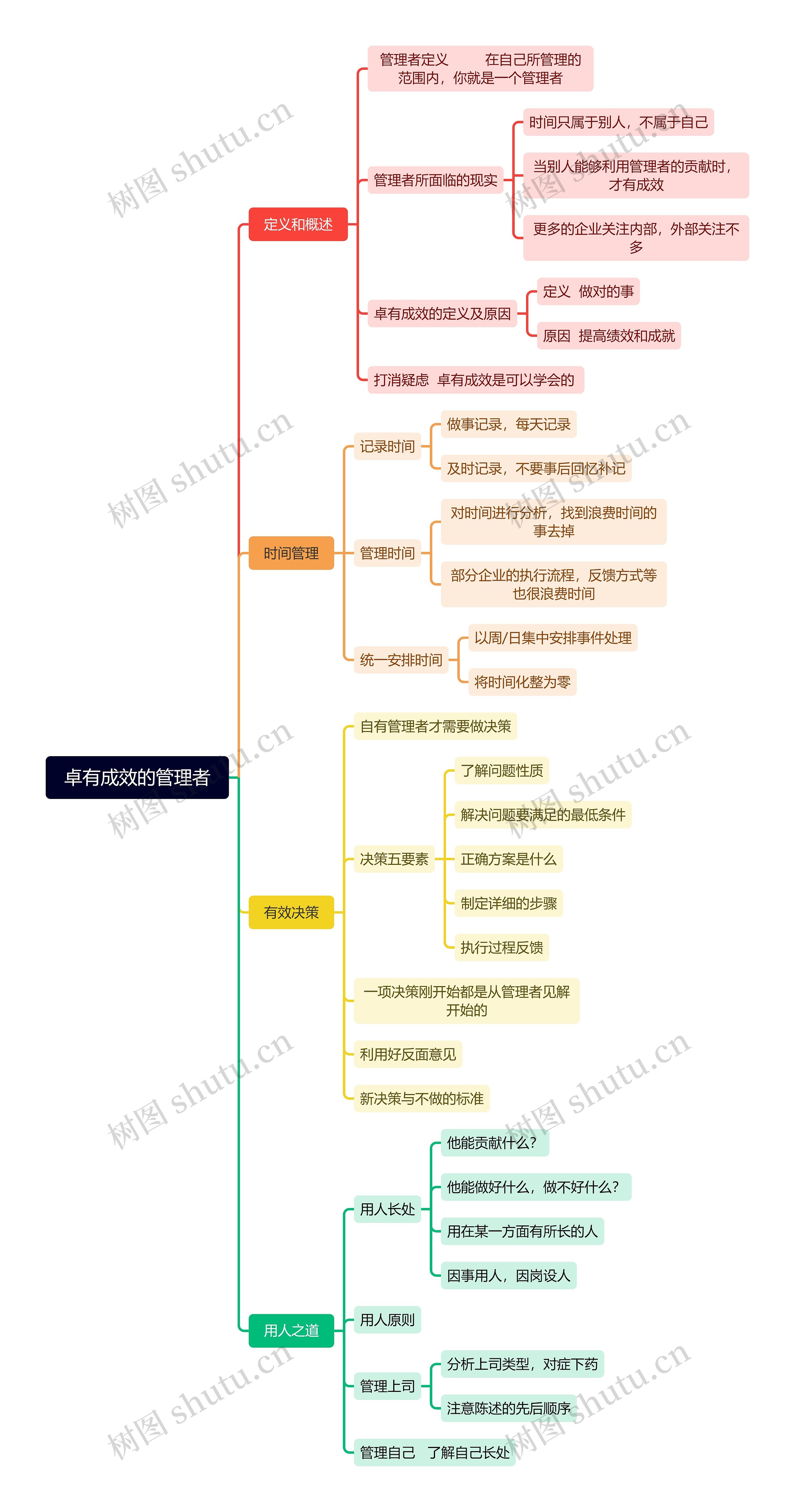 卓有成效的管理者