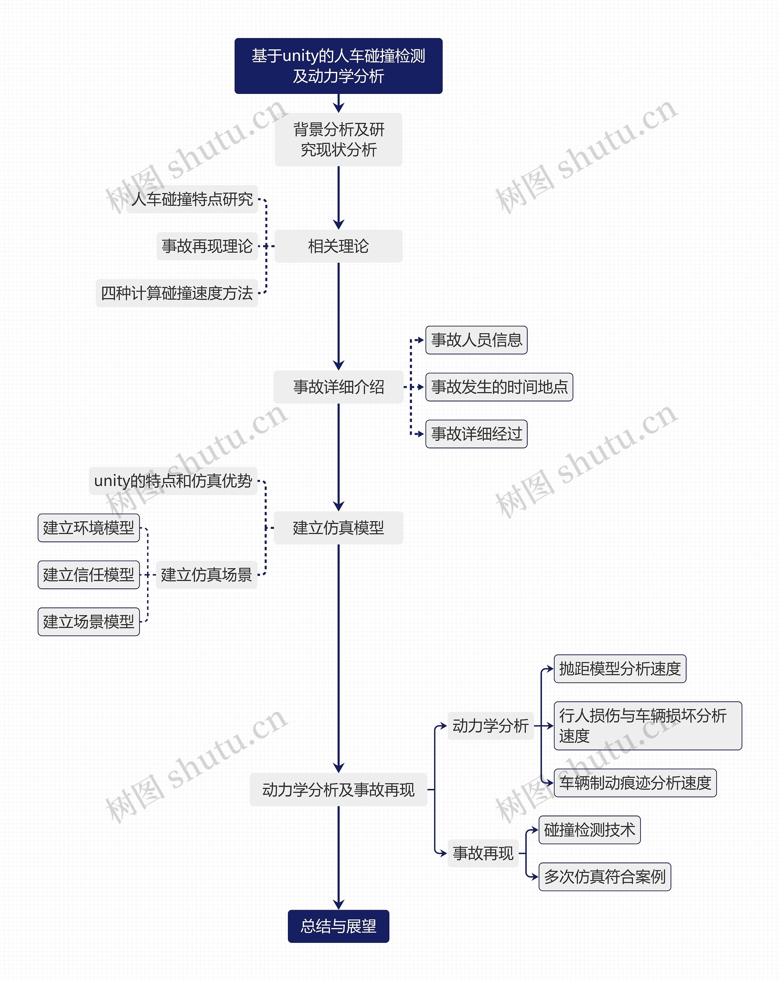 基于unity的人车碰撞检测及动力学分析思维导图高清图 基于unity的人车碰撞检测及动力学分析思维导图