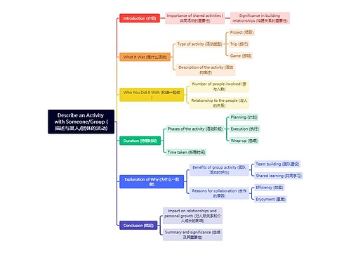 Describe an Activity with Someone/Group (描述与某人/团体的活动)思维导图