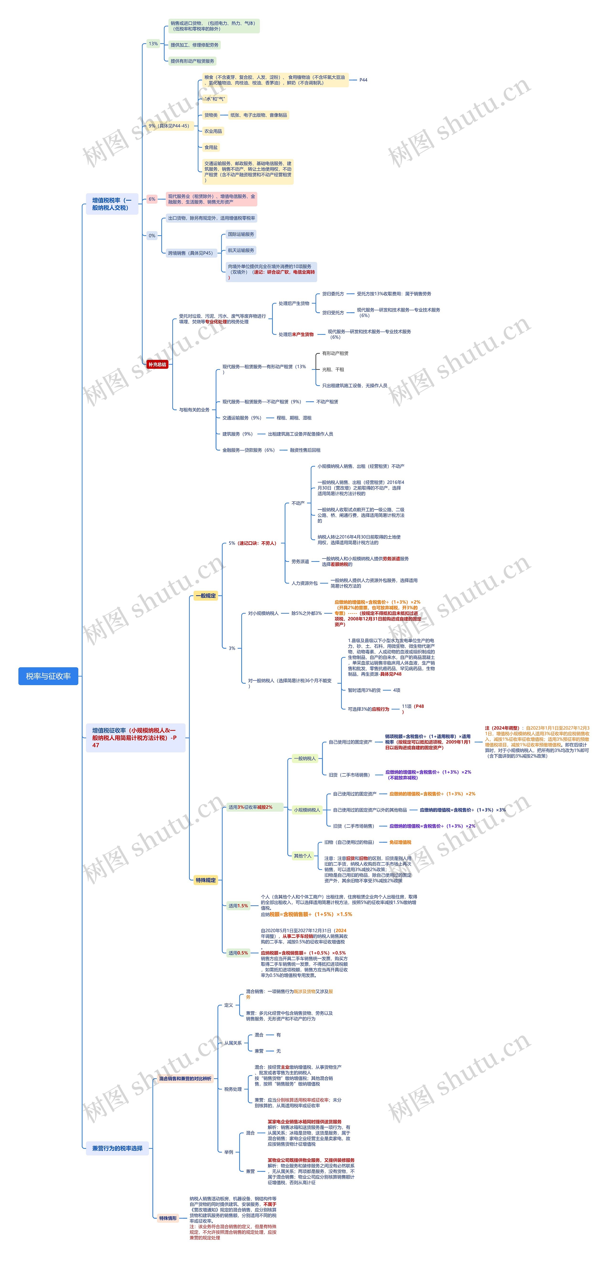 税率与征收率思维脑图