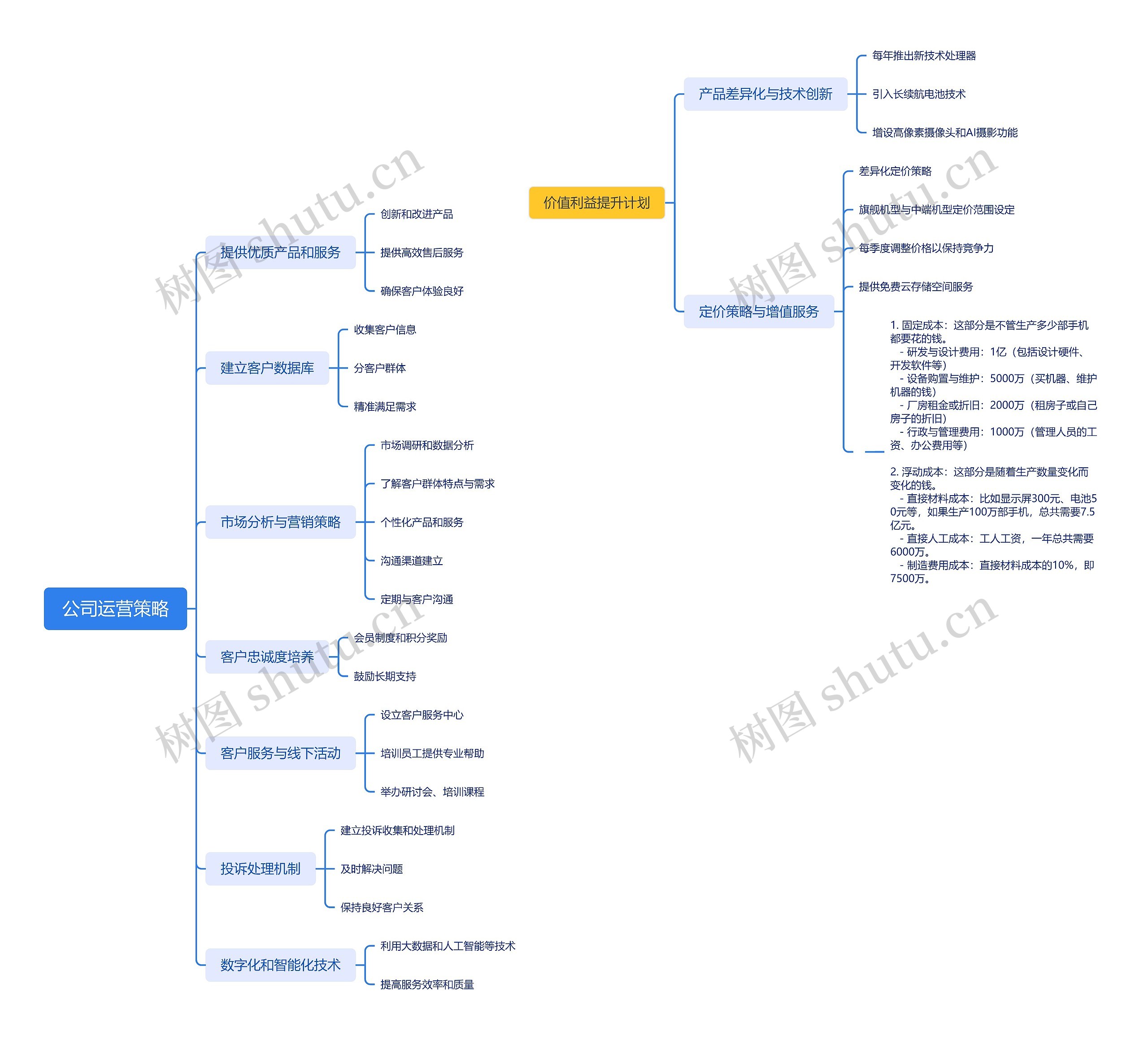 公司运营策略思维导图