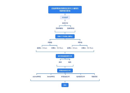 设施草莓地苔藓结皮层对土壤微生物群落的影响