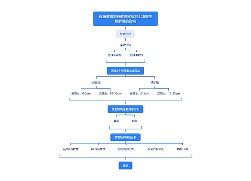 设施草莓地苔藓结皮层对土壤微生物群落的影响思维导图