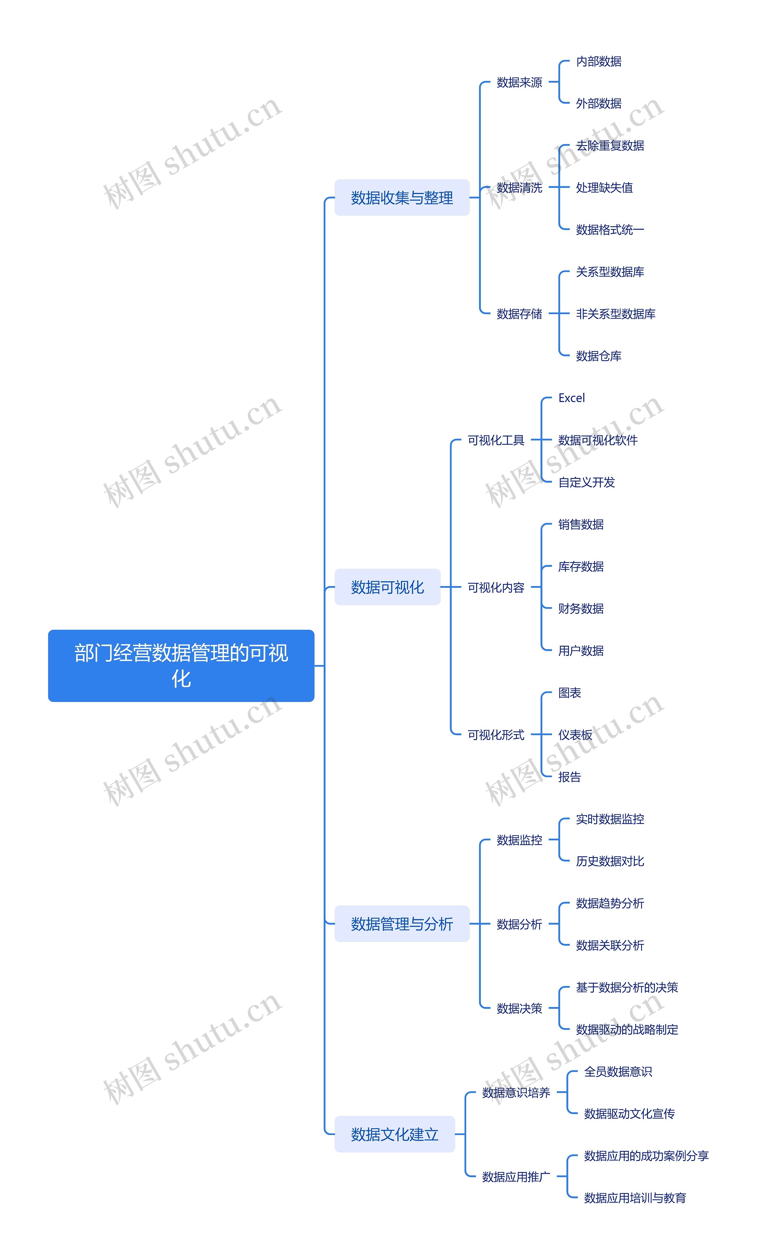 部门经营数据管理的可视化思维导图