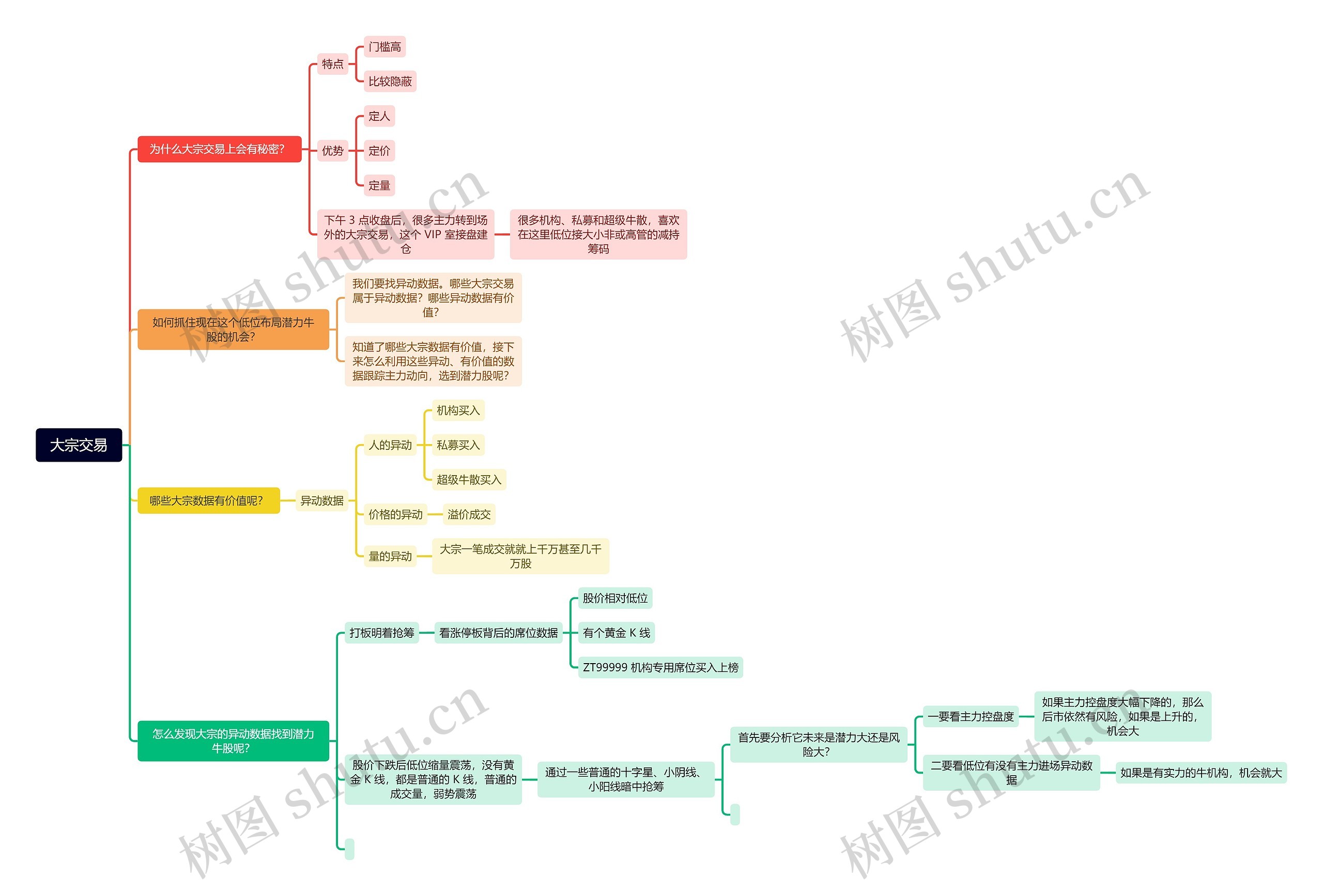 大宗交易思维导图