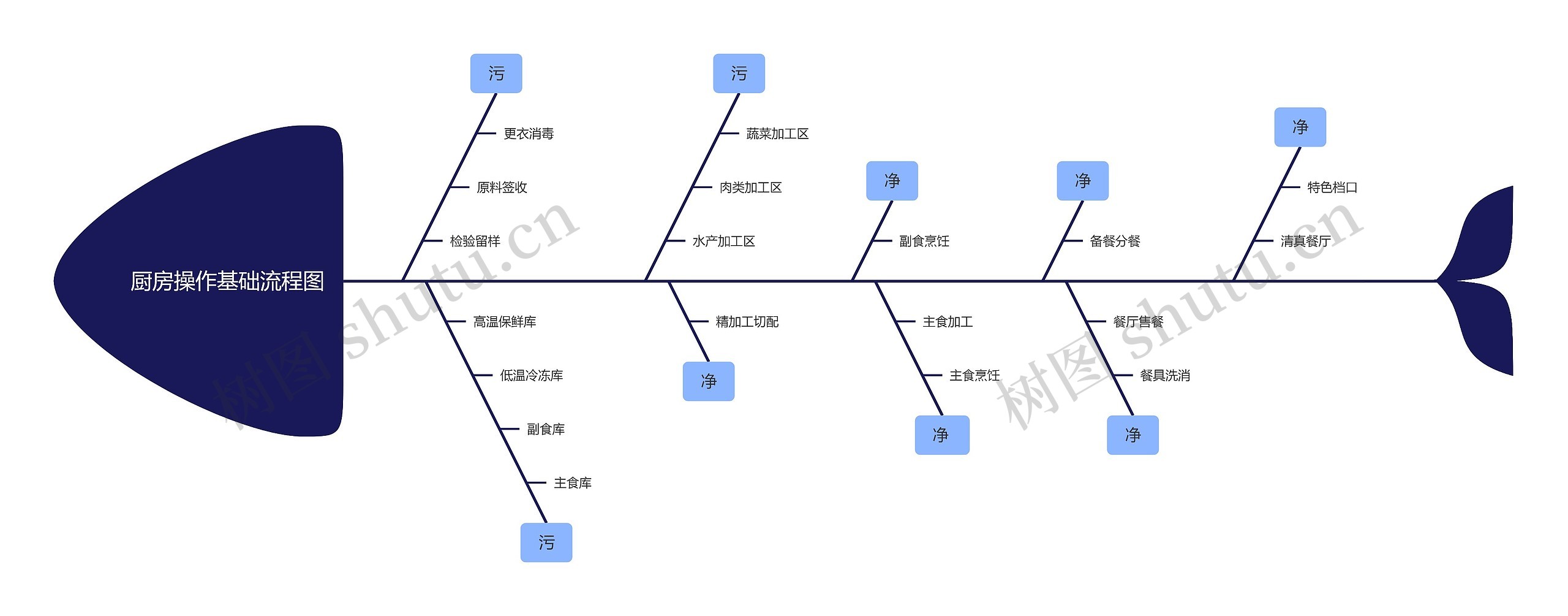 厨房操作基础流程图思维导图