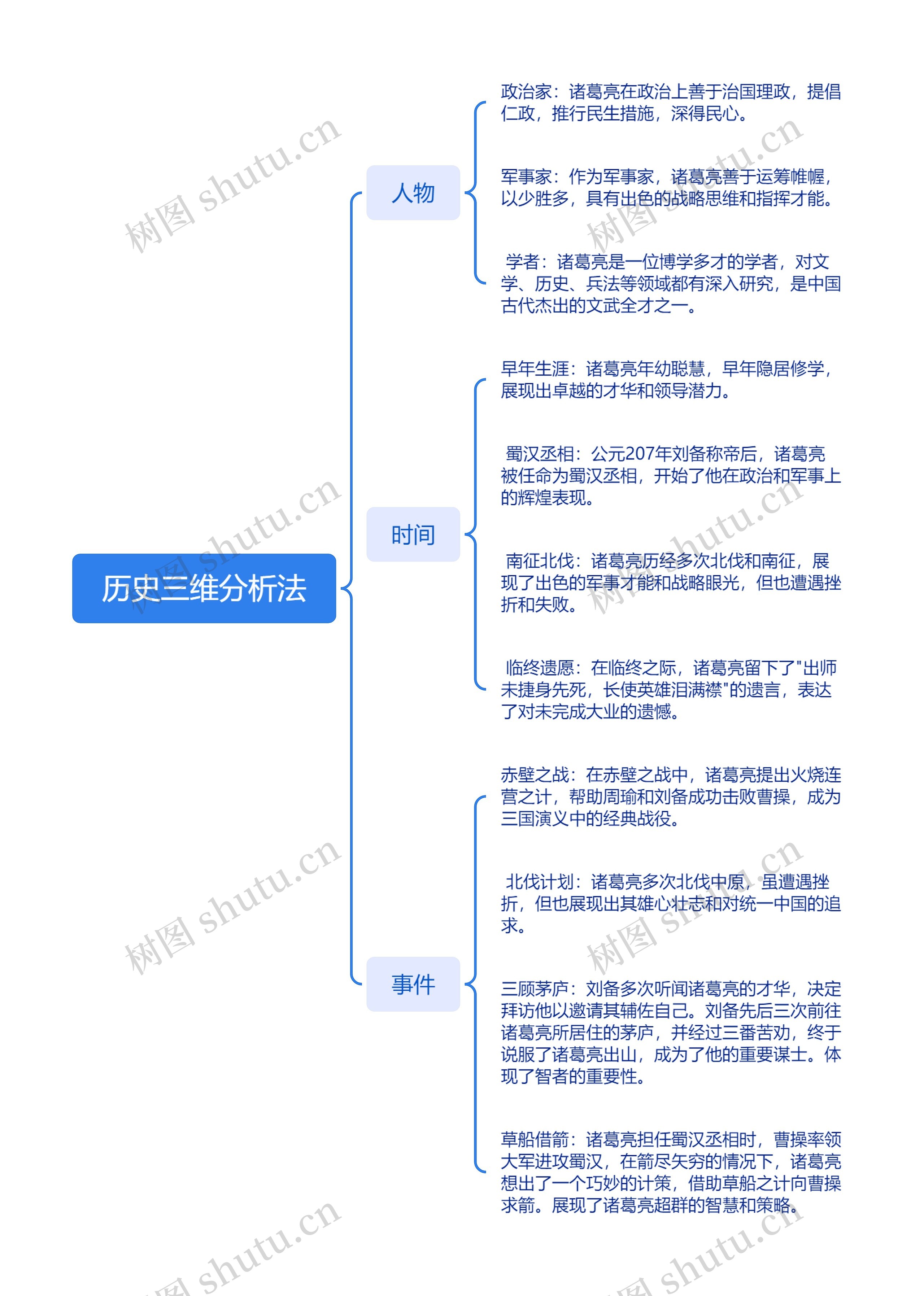 历史三维分析法